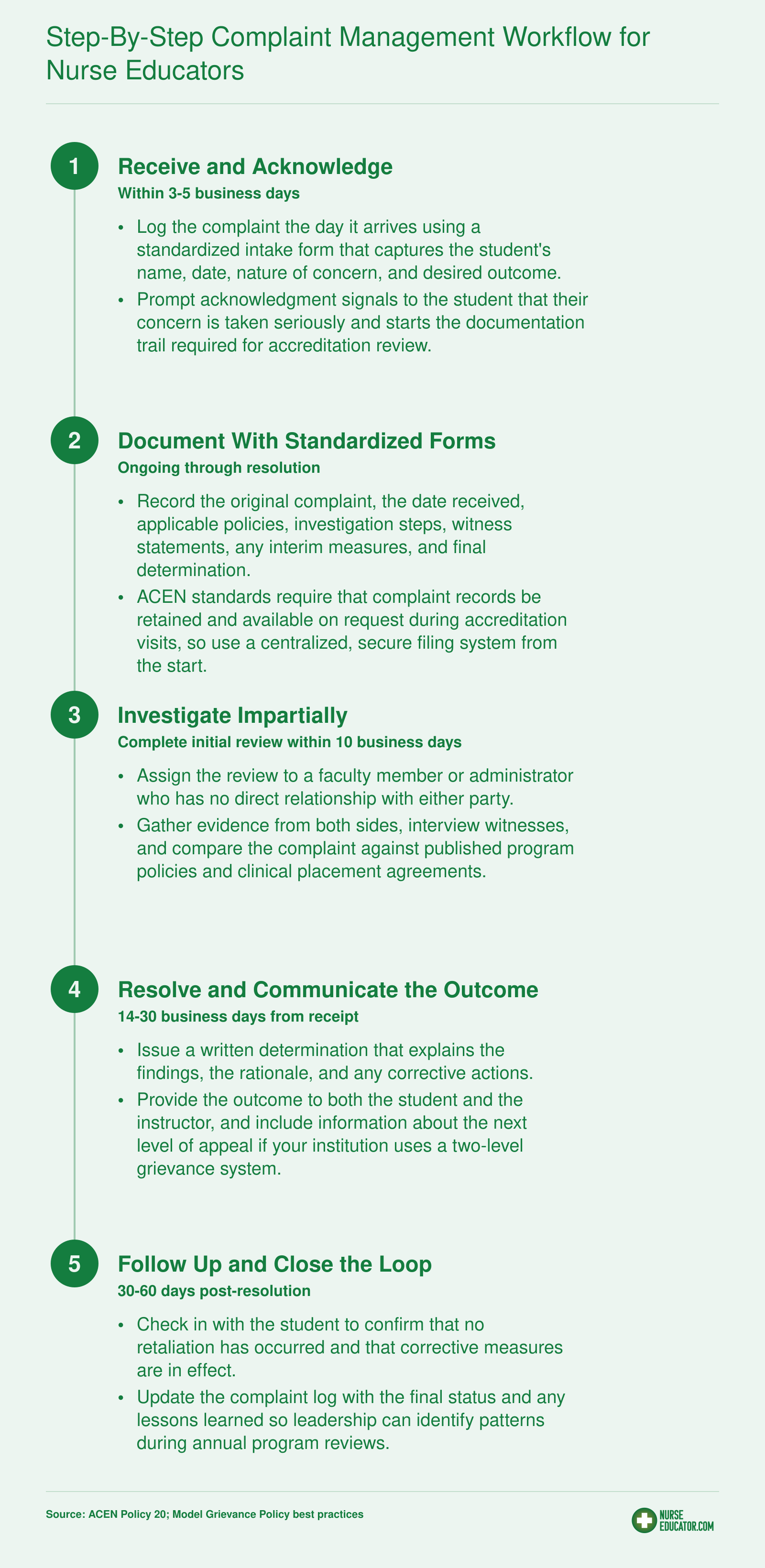 Five-step complaint workflow for nursing clinical programs, from acknowledgment within 3 to 5 business days through follow-up at 30 to 60 days post-resolution