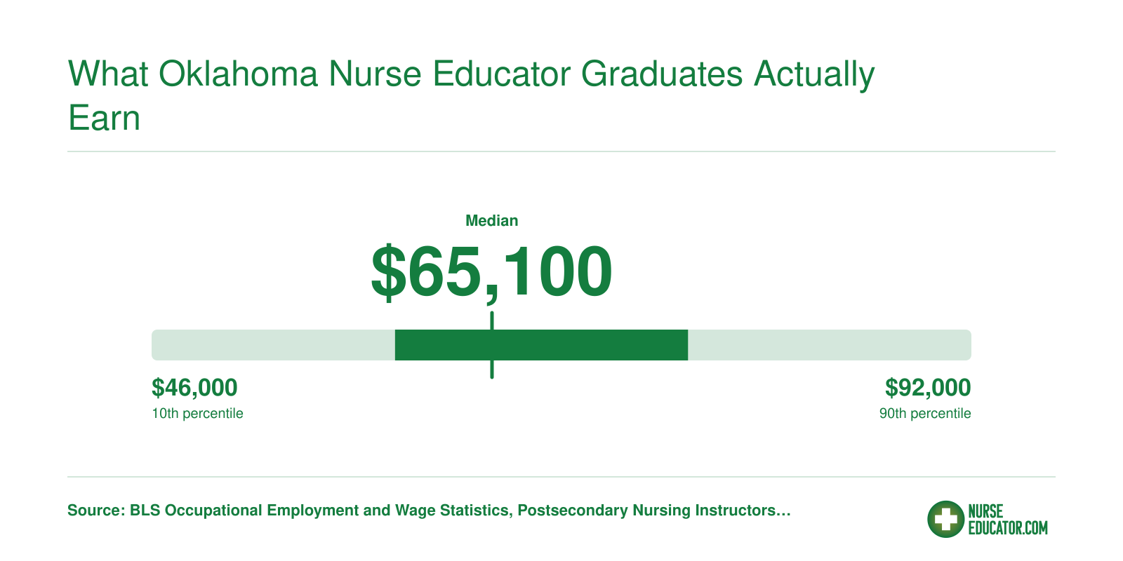 Oklahoma postsecondary nursing instructor salary range from $46,000 at the 10th percentile to $92,000 at the 90th percentile, BLS state data