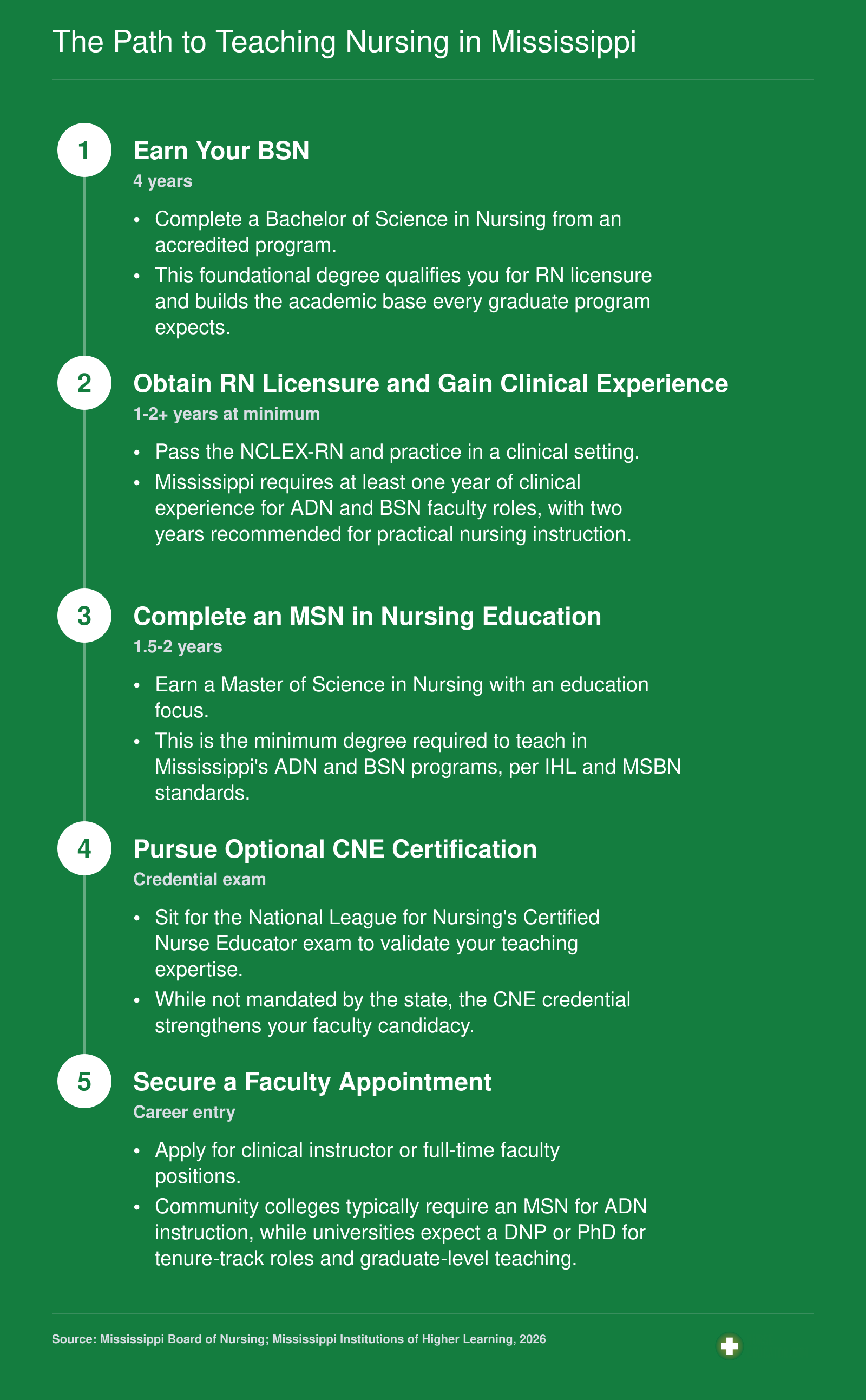 Five-step credentialing sequence from BSN through faculty appointment for nursing educators in Mississippi