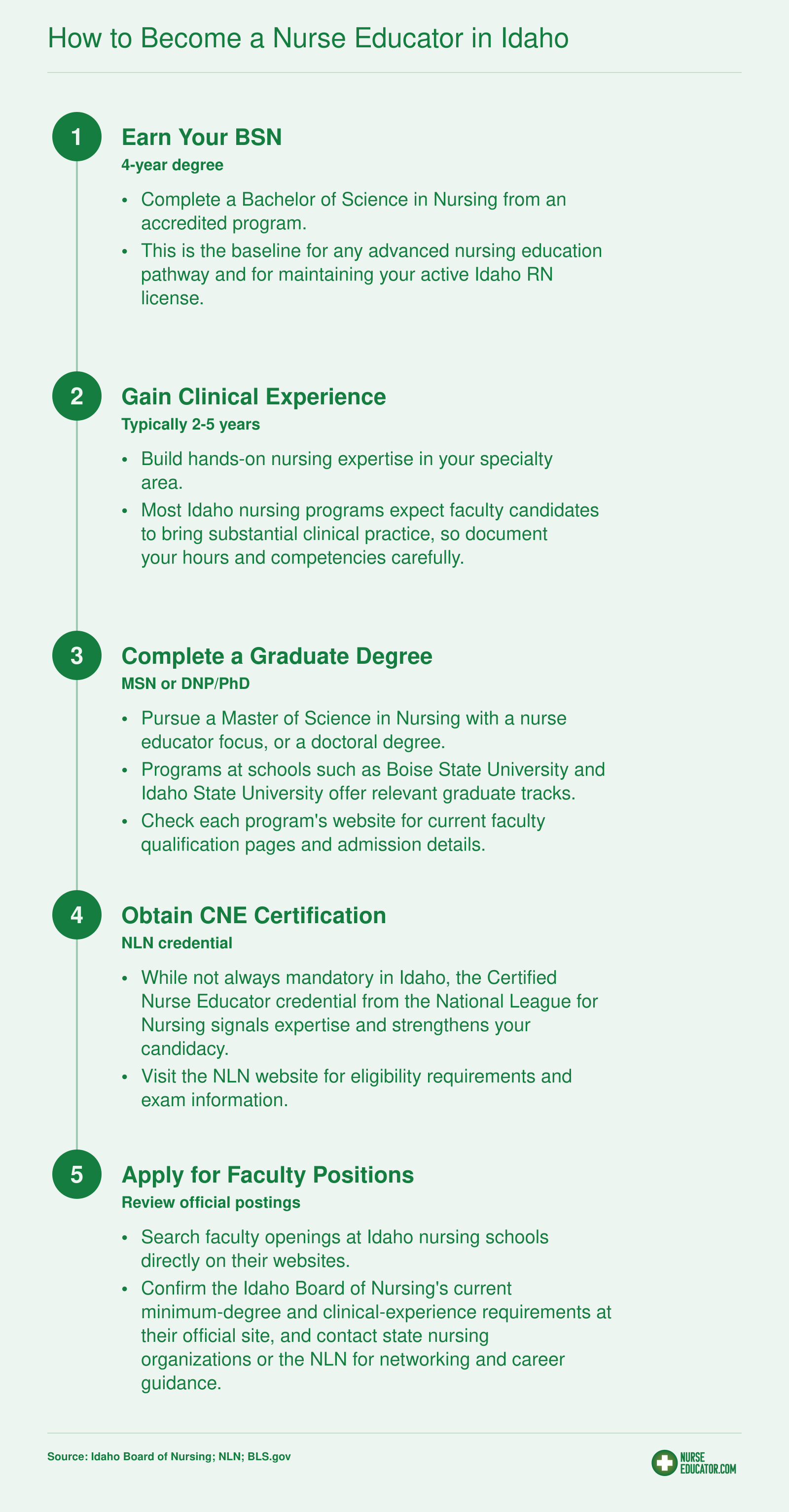 Five-step pathway from RN licensure to nurse educator career in Idaho, covering education, experience, certification, and job search