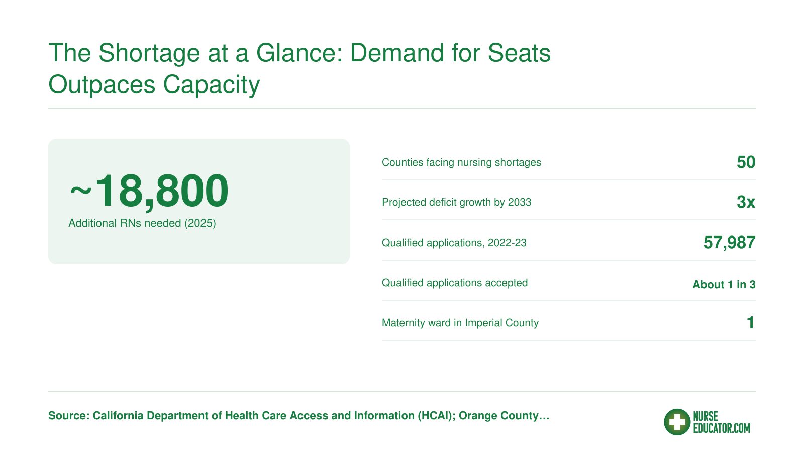 California needs about 18,800 more RNs across 50 counties, yet only one-third of 57,987 qualified applications were accepted