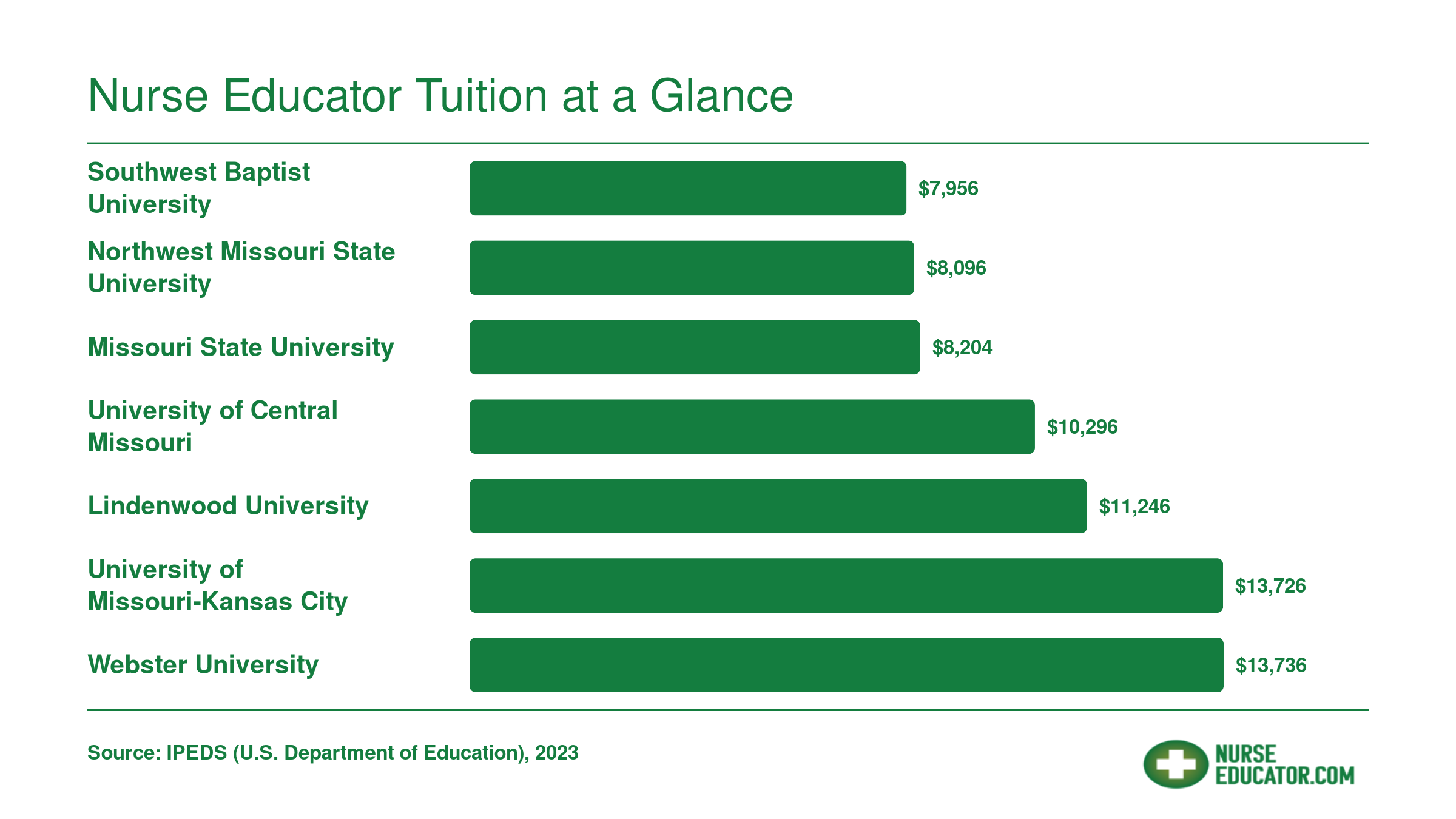 Annual graduate tuition at seven Missouri nurse educator programs ranging from $7,956 to $13,736 in 2023