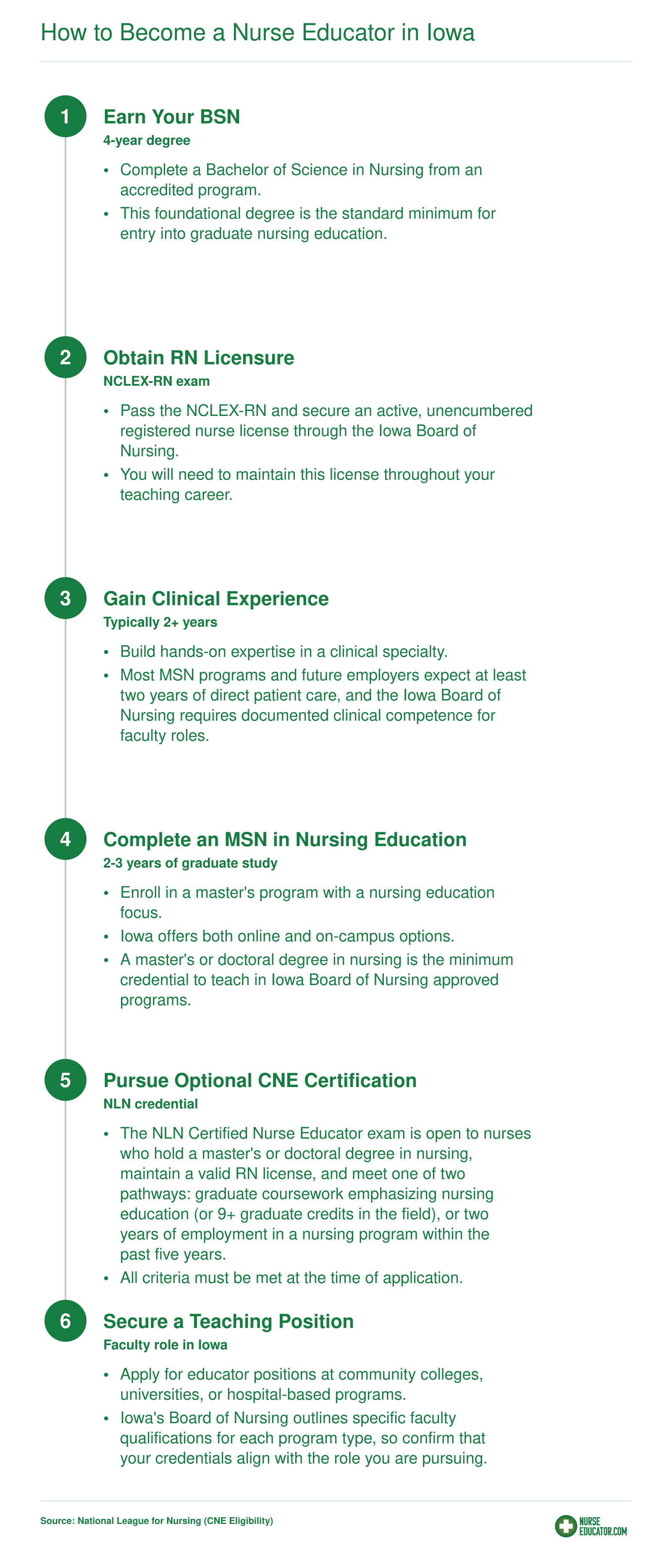 Six step career pathway from BSN through RN licensure, clinical experience, MSN, optional CNE certification, to teaching position in Iowa