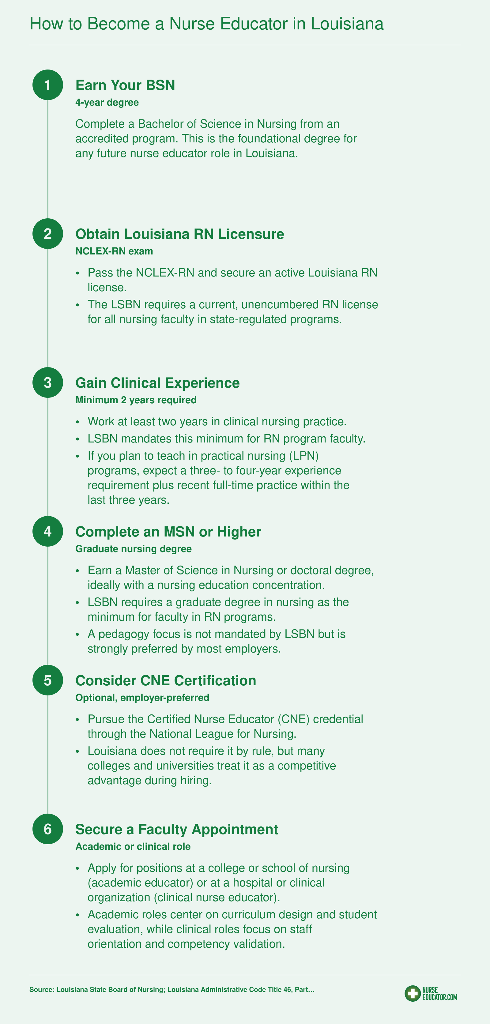 Six-step career pathway from BSN through RN licensure, clinical experience, MSN, optional CNE certification, to faculty appointment in Louisiana