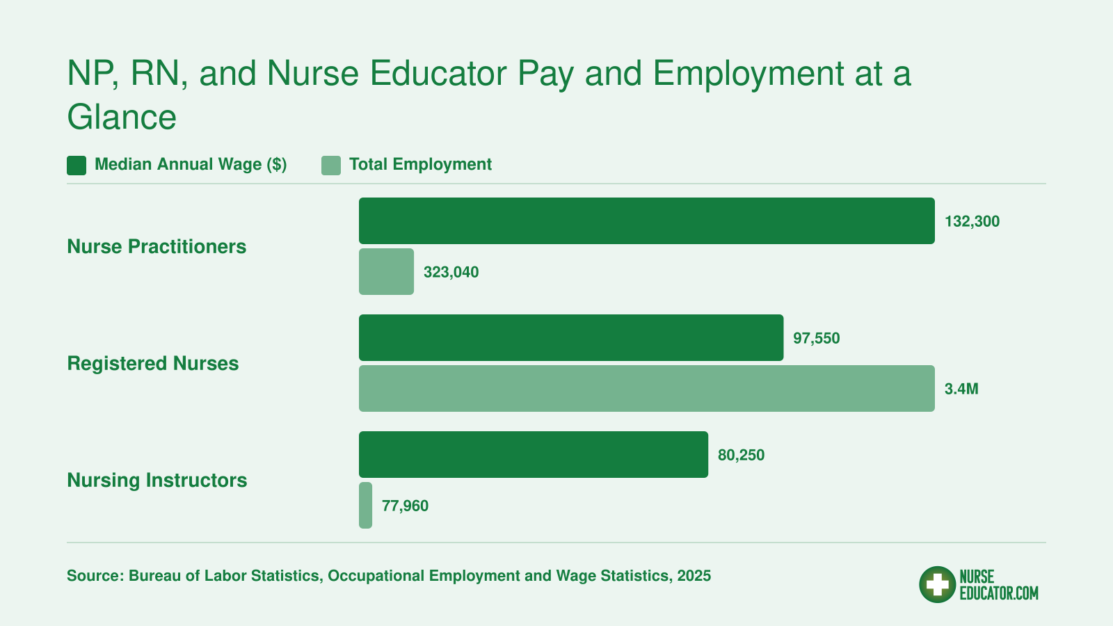 2025 median wages and total employment for nurse practitioners at $132,300, registered nurses at $97,550, and nursing instructors at $80,250 per BLS data