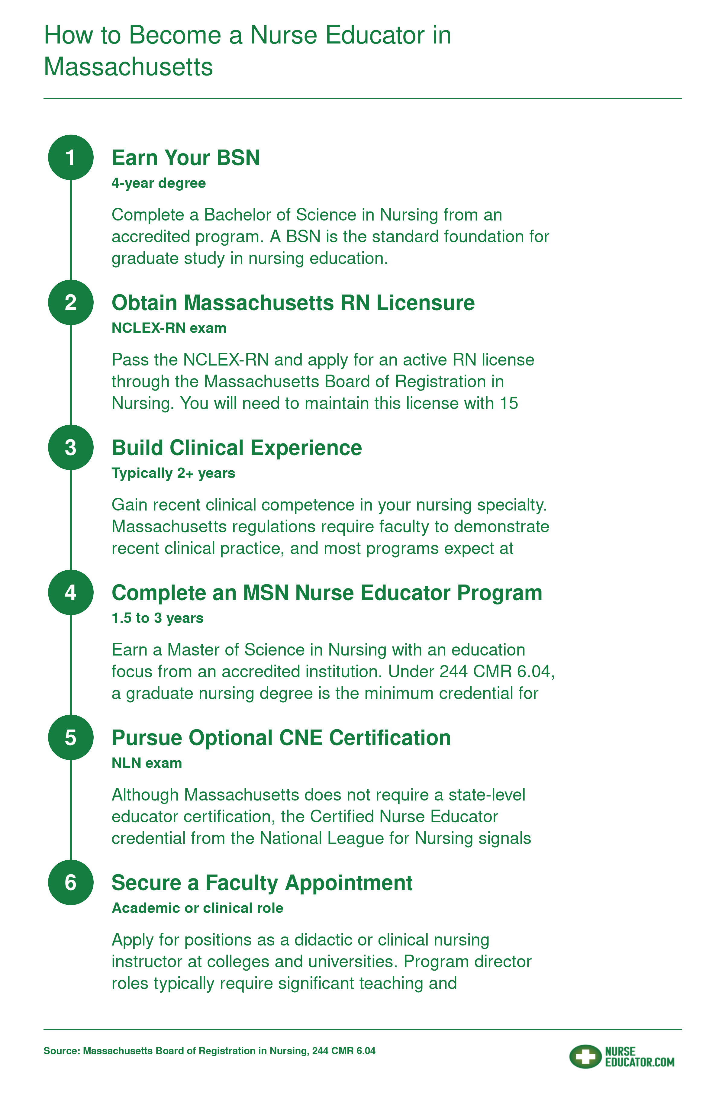 Six step credentialing pathway from BSN through RN licensure, clinical experience, MSN, optional CNE certification, and faculty appointment in Massachusetts