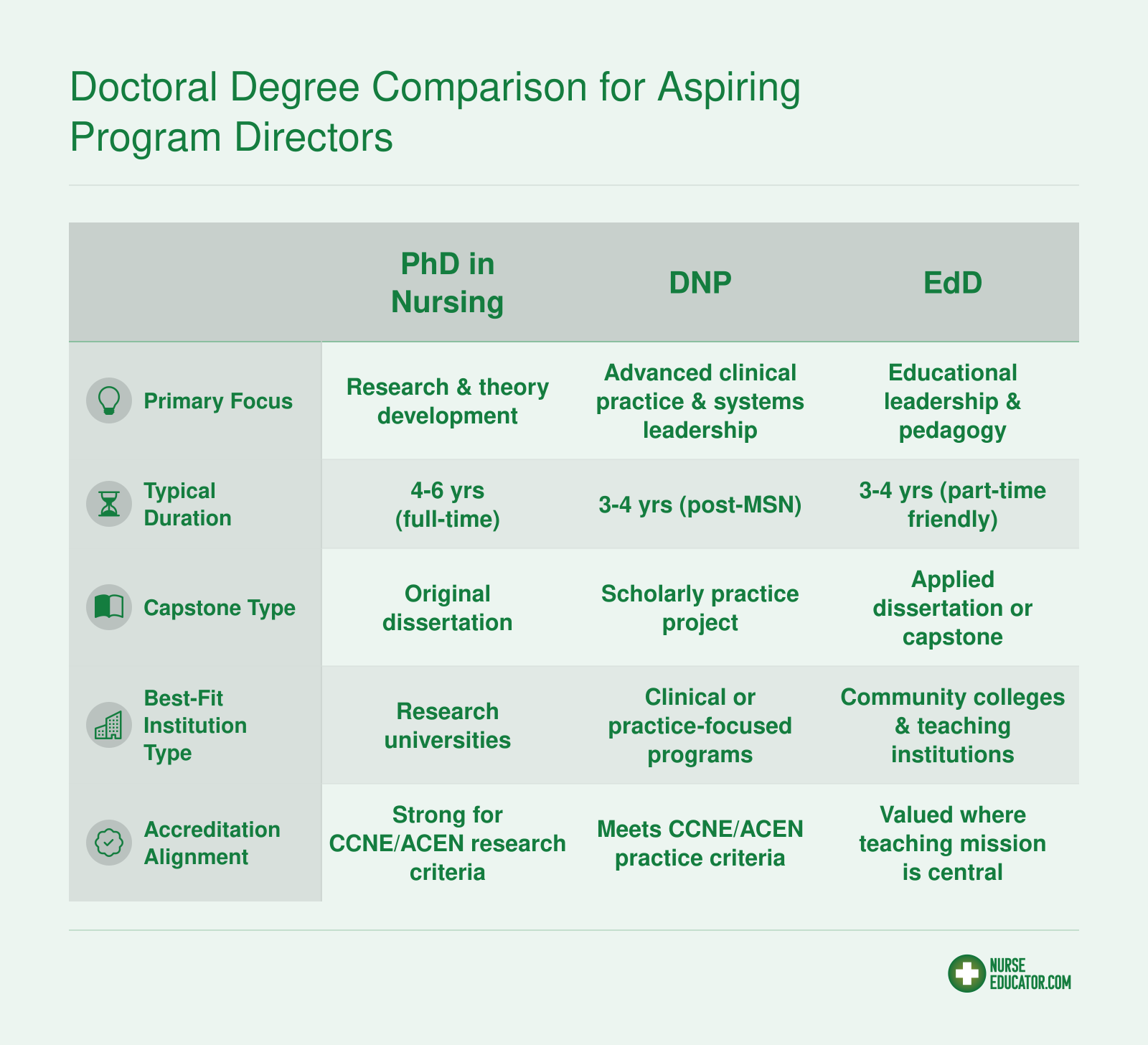 Doctoral Degree Comparison for Aspiring Program Directors