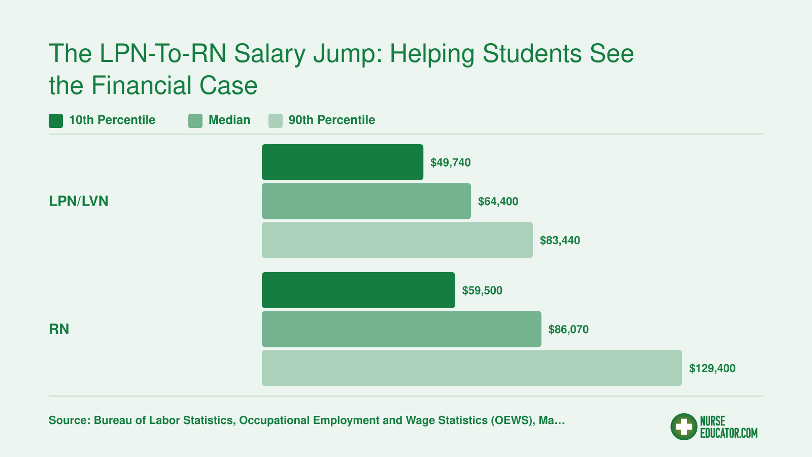 The LPN-to-RN Salary Jump: Helping Students See the Financial Case