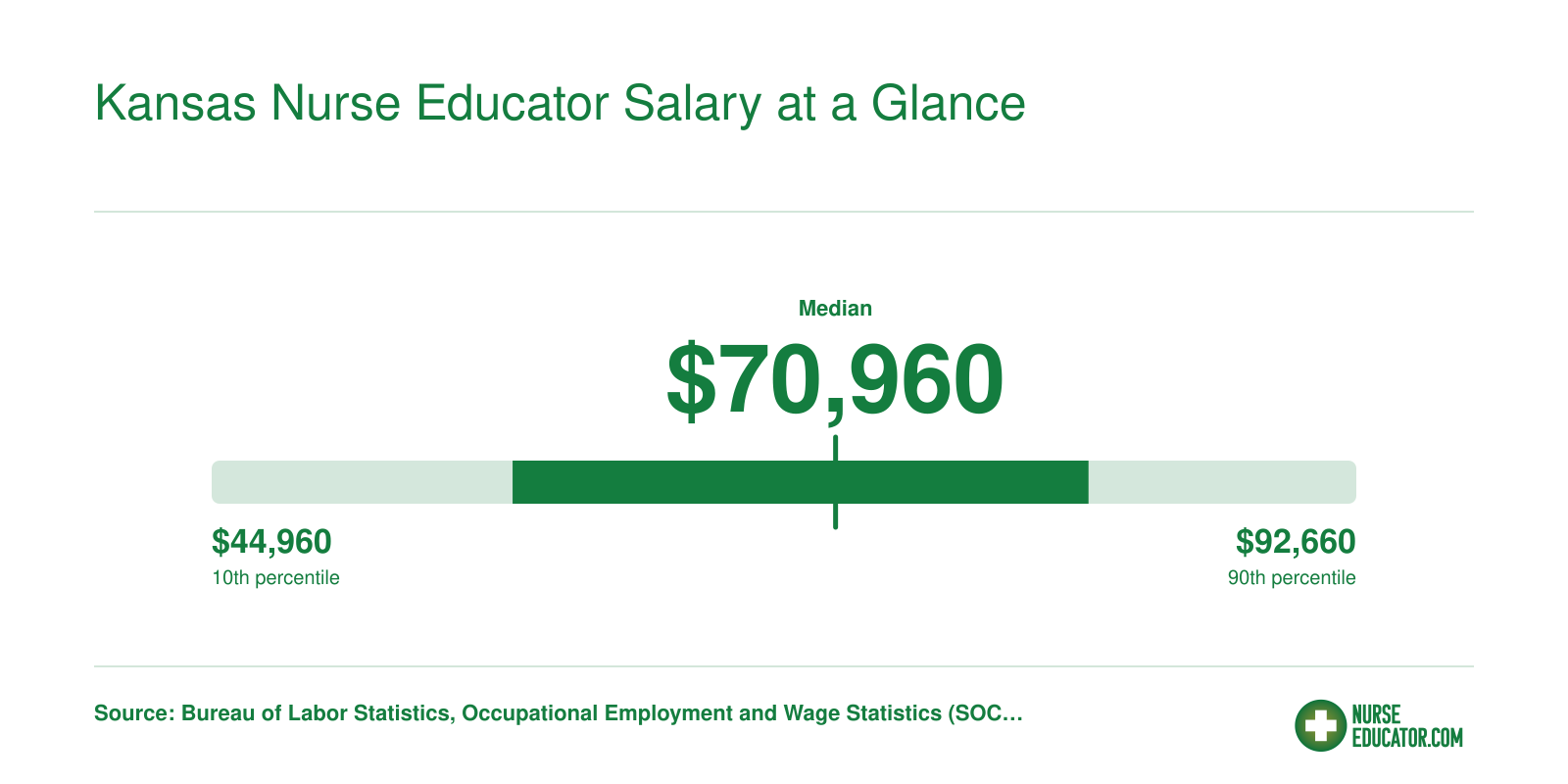 Kansas nursing instructor salary range from $44,960 at the 10th percentile to $92,660 at the 90th, with a median of $70,960 in 2023