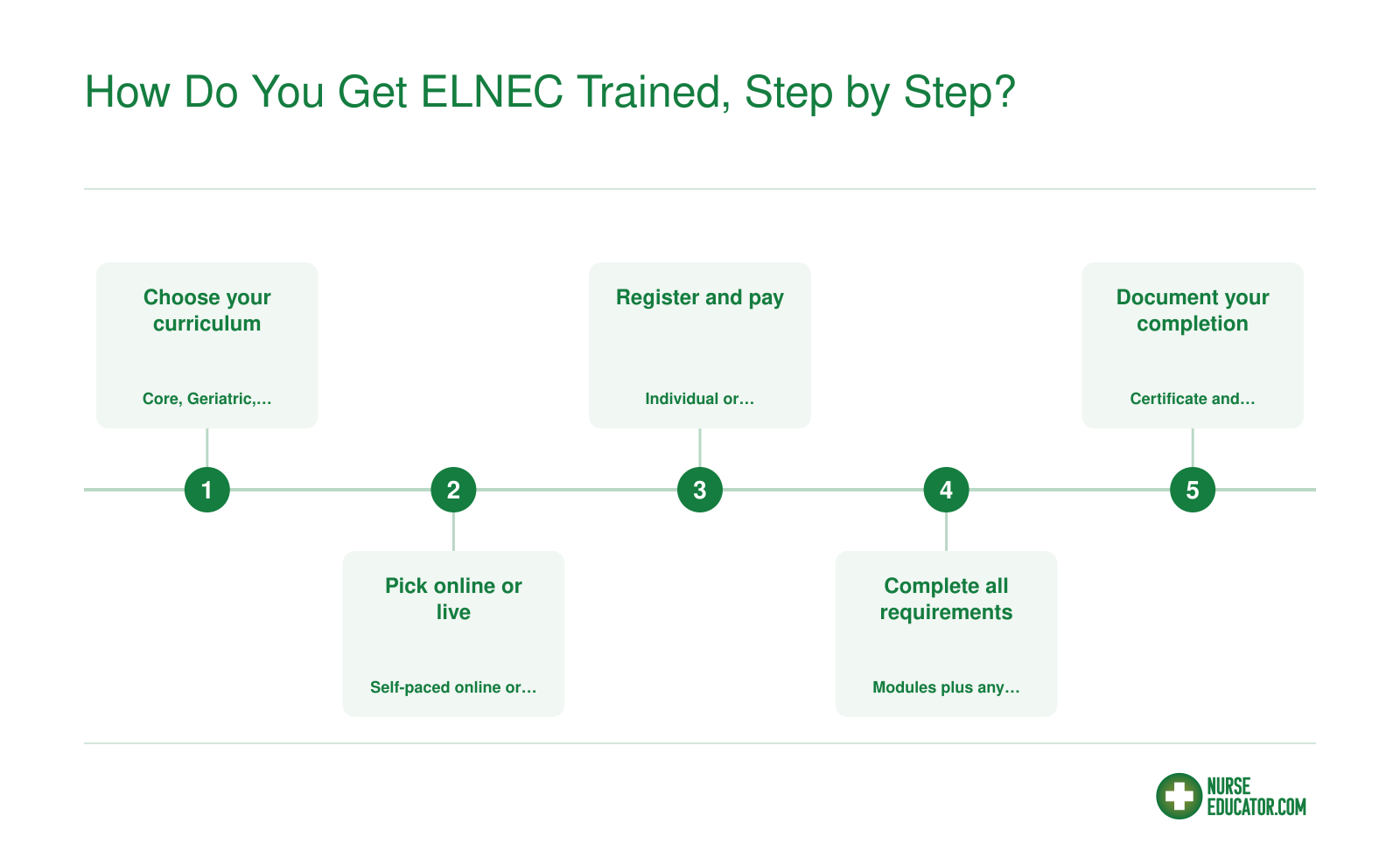 Five-step ELNEC enrollment path: choose a curriculum, pick online or live, register, complete requirements, save your certificate