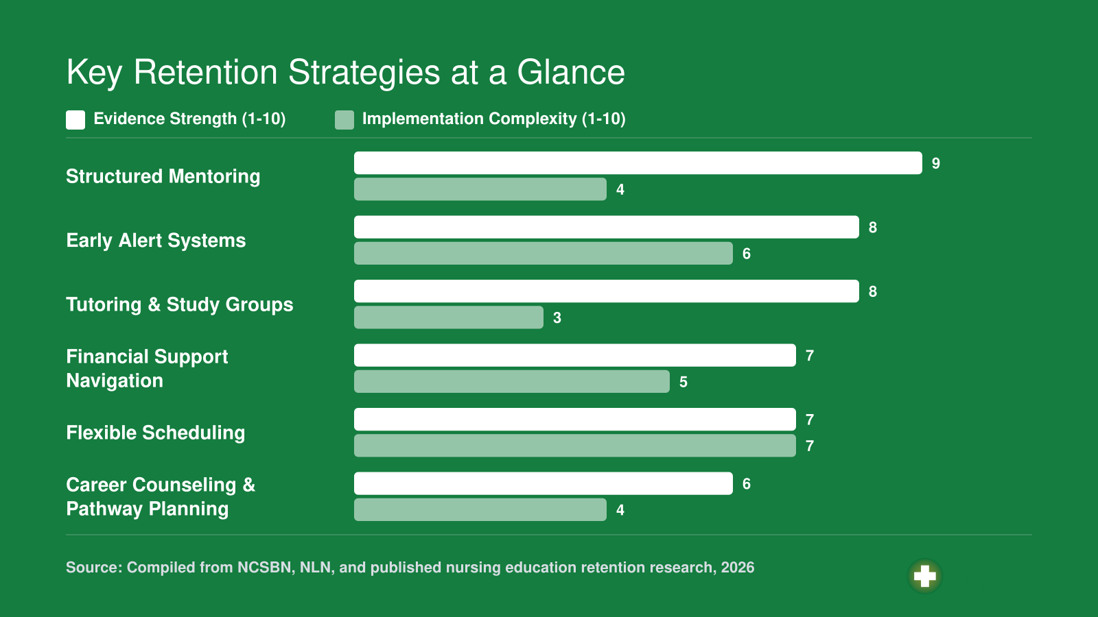 Comparison of six nursing student retention strategies rated by evidence strength and implementation complexity on a 1 to 10 scale