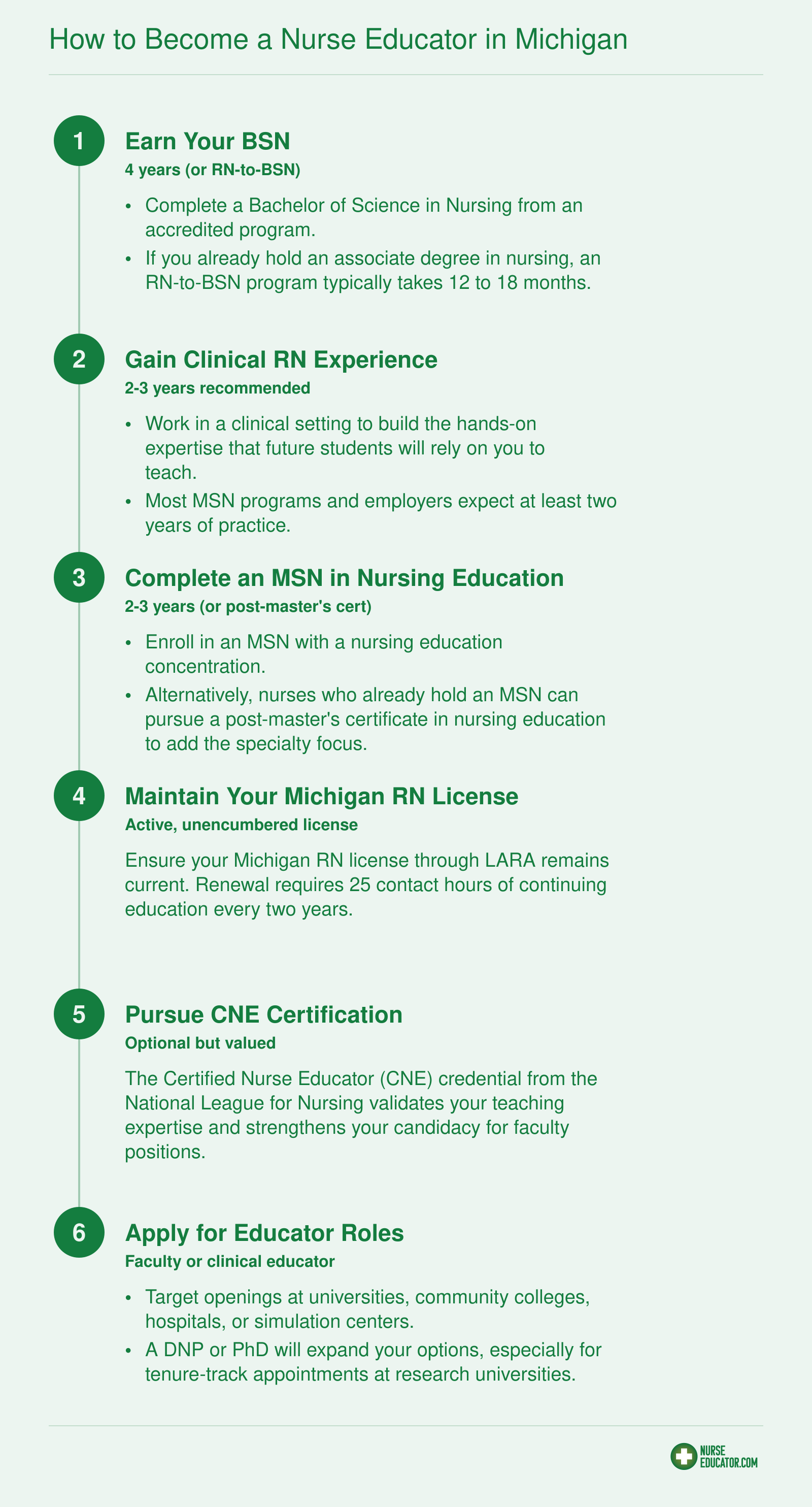 How to Become a Nurse Educator in Michigan