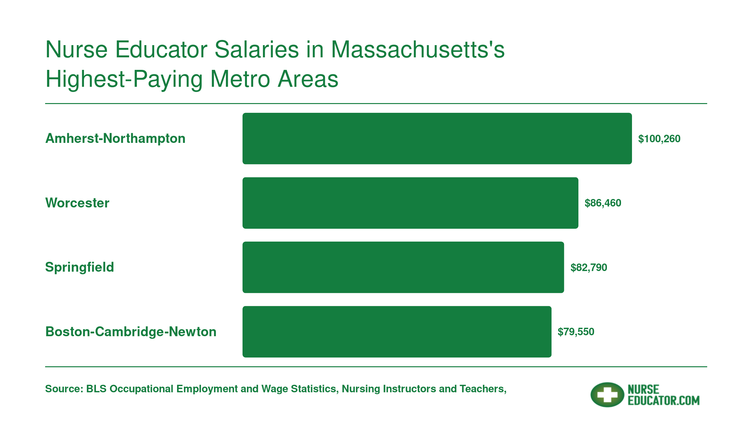 Median annual wages for nursing instructors across four Massachusetts metro areas, ranging from $79,550 in Boston to $100,260 in Amherst-Northampton