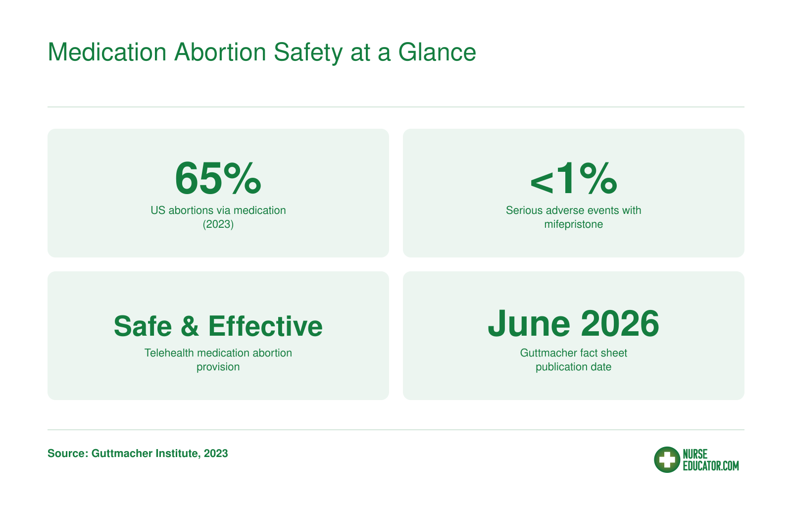 Key medication abortion statistics: 65% of US abortions in 2023 were medication abortions, serious adverse events occur in less than 1% of mifepristone regimens, and telehealth provision is safe and effective