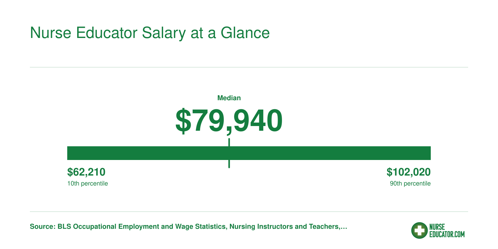 National salary distribution for postsecondary nursing instructors in 2024, with a median of $79,940, 25th percentile of $62,210, and 75th percentile of $102,020