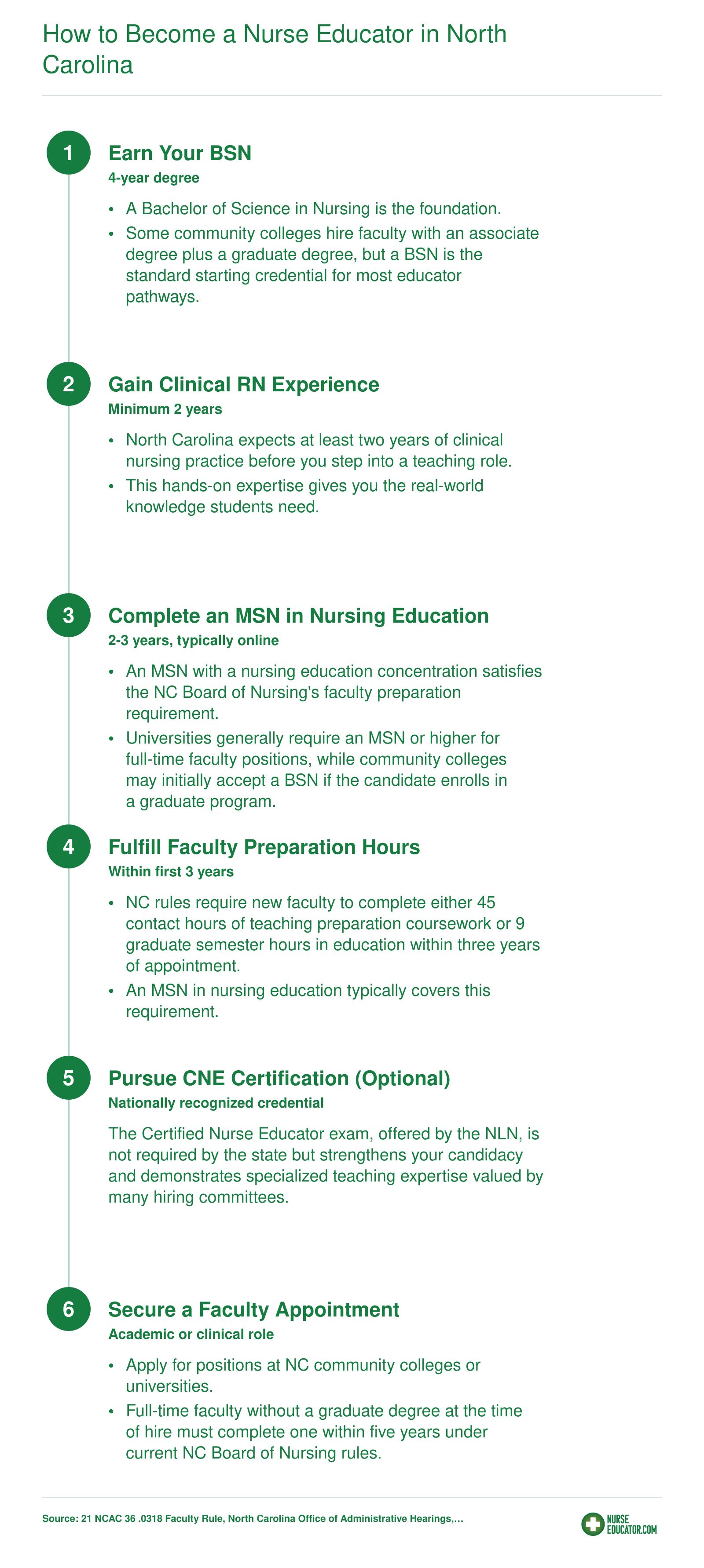 Six-step pathway from BSN through clinical experience, MSN, NC faculty preparation, optional CNE certification, to faculty appointment in North Carolina
