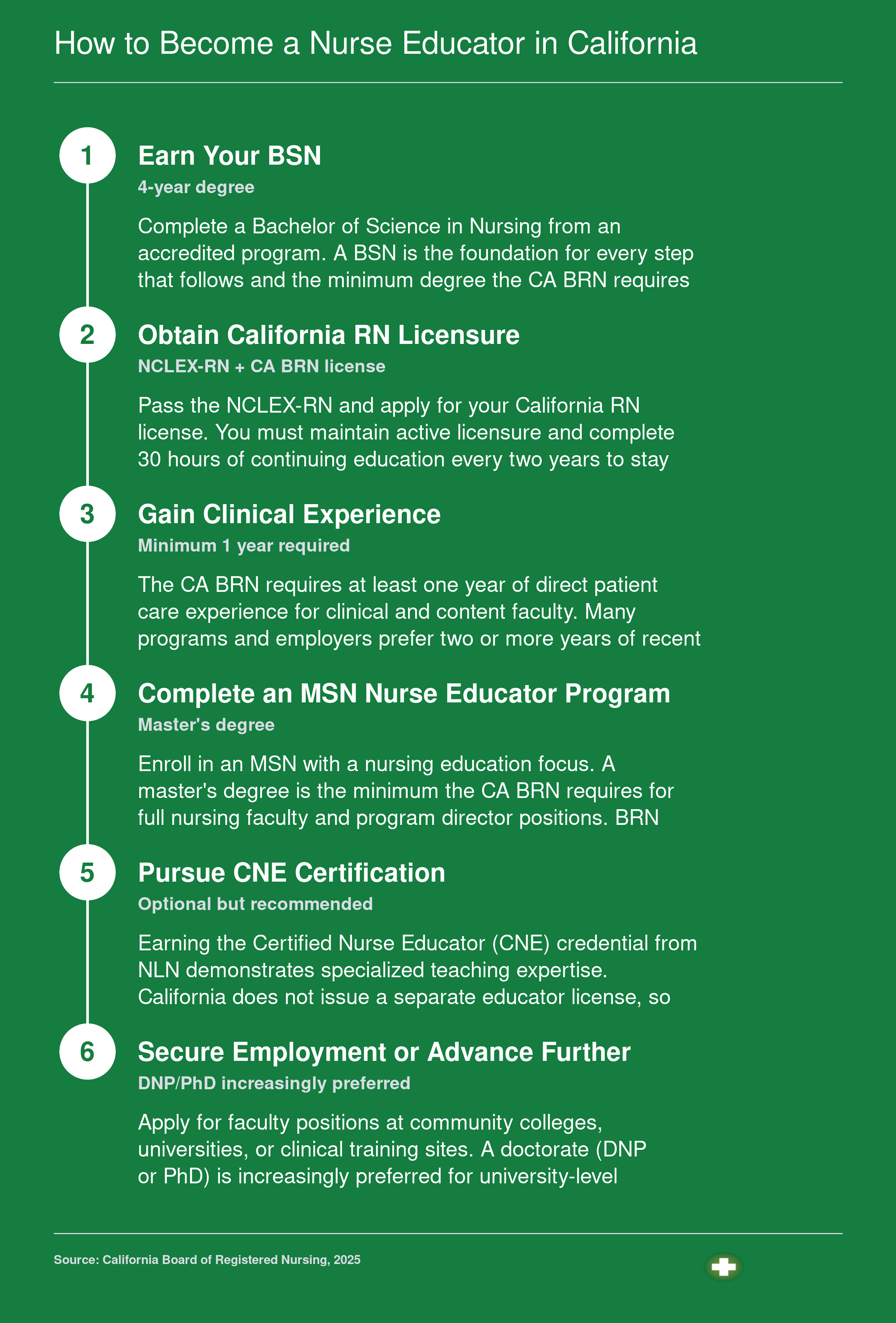 Six-step credentialing pathway from BSN through RN licensure, clinical experience, MSN, CNE certification, and employment as a nurse educator in California