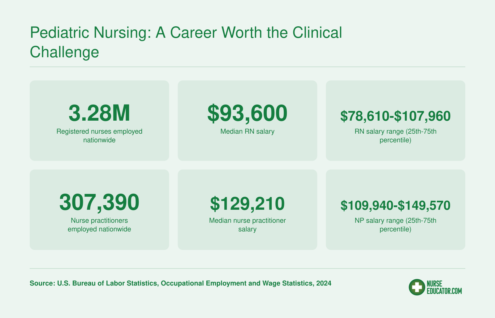 National employment and salary statistics for registered nurses and nurse practitioners in 2024, per BLS data