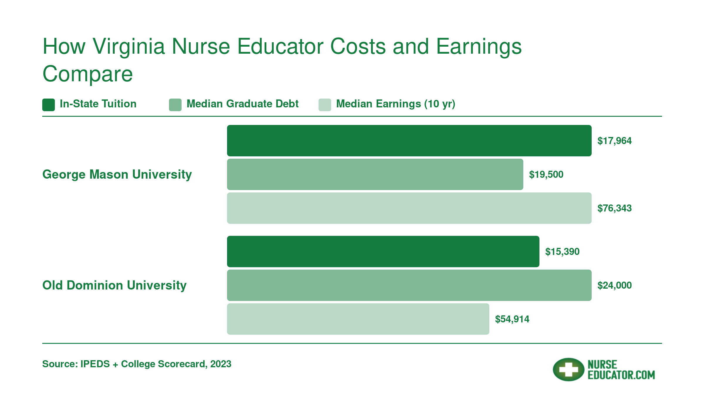 In-state tuition, median debt, and 10-year median earnings compared for George Mason University and Old Dominion University nurse educator programs
