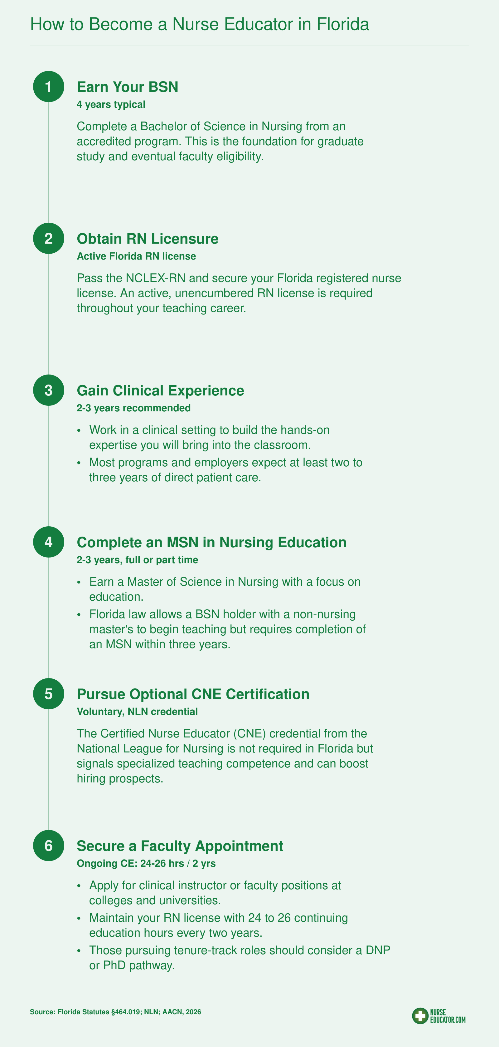 Six-step credentialing ladder from BSN through faculty appointment for nurse educators in Florida, 2026