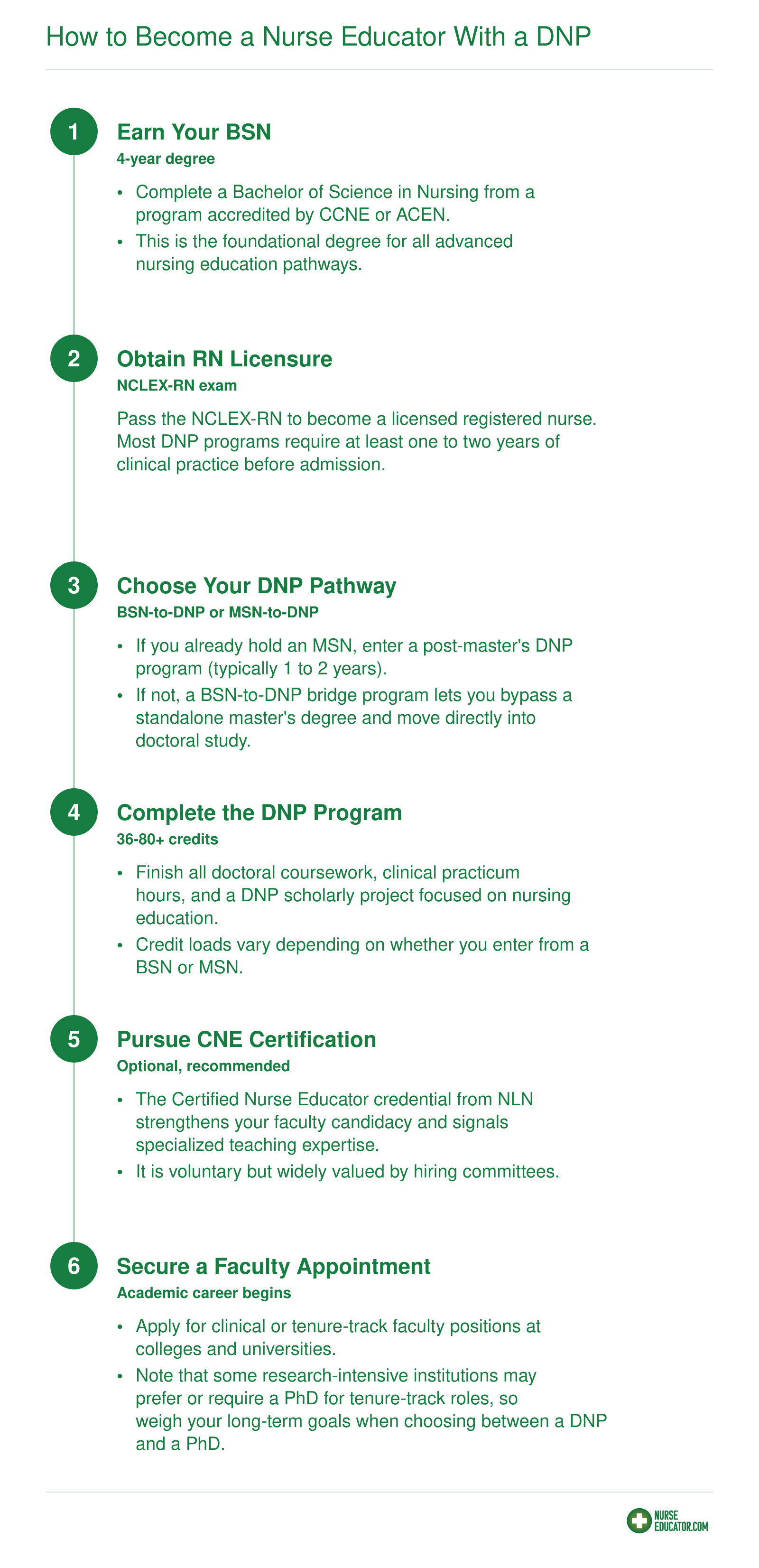 Six-step credentialing ladder from BSN through RN licensure, DNP completion, optional CNE certification, and faculty appointment
