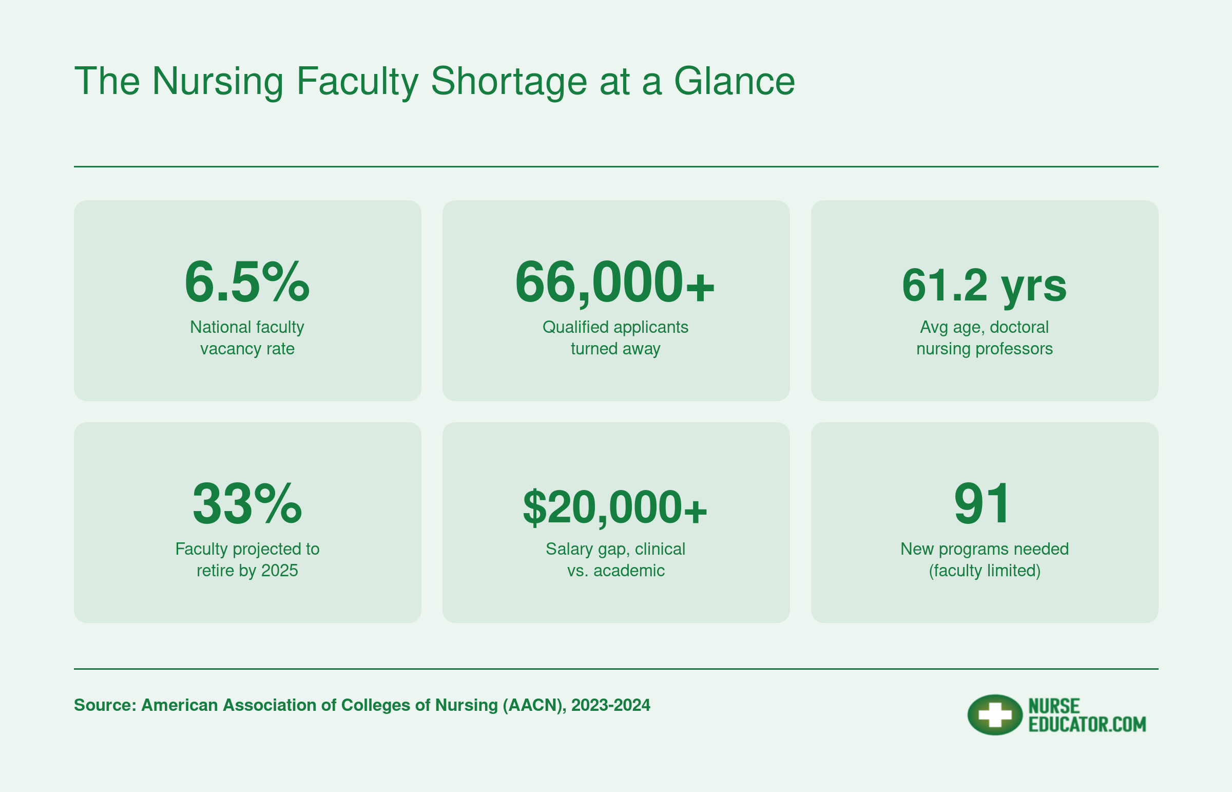 Six key statistics on the U.S. nursing faculty shortage including vacancy rate, applicants turned away, average faculty age, retirement projections, and salary gap