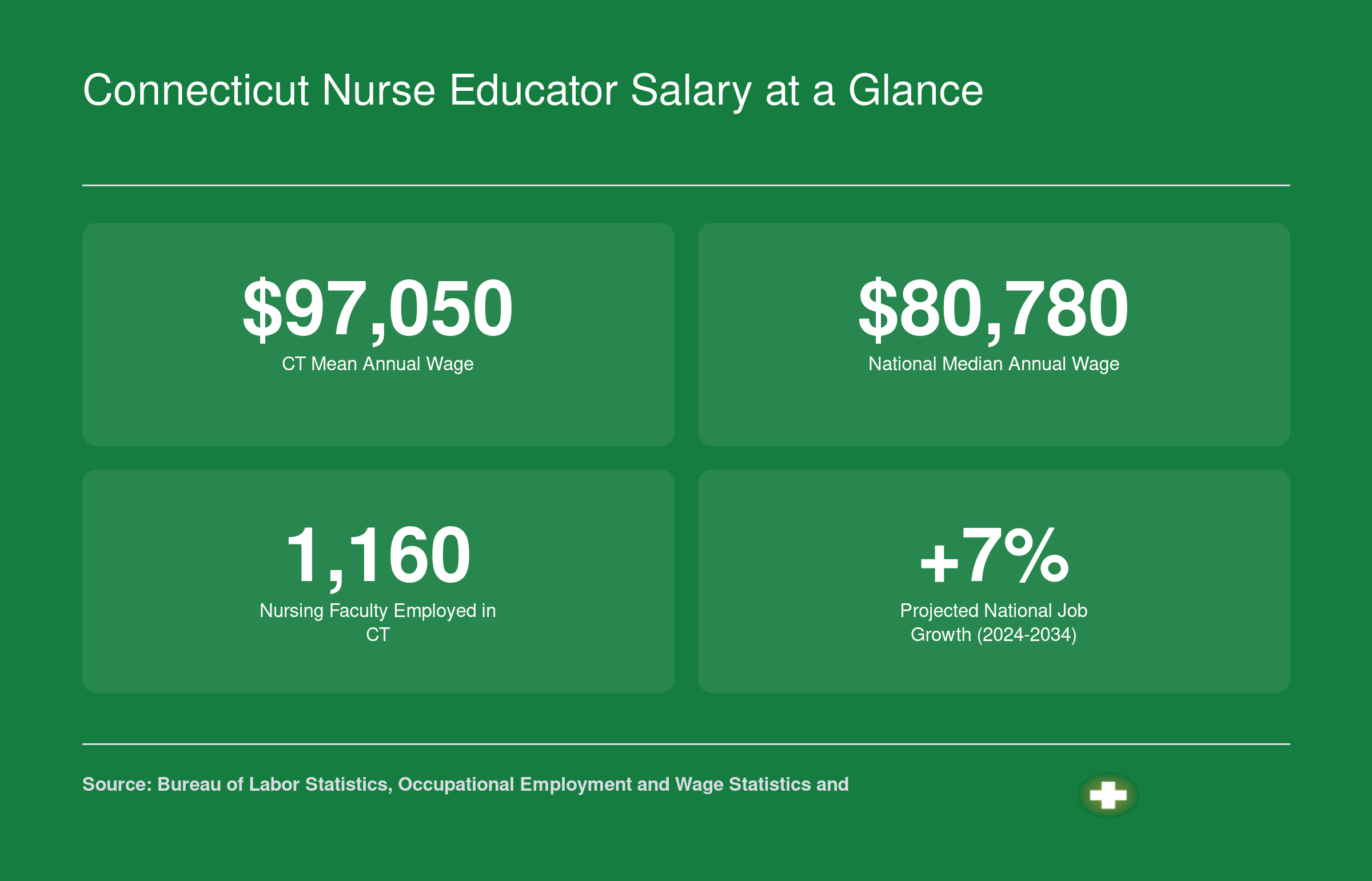 Connecticut nursing faculty mean wage of $97,050 versus $80,780 national median, with 1,160 employed in CT and 7% projected growth through 2034