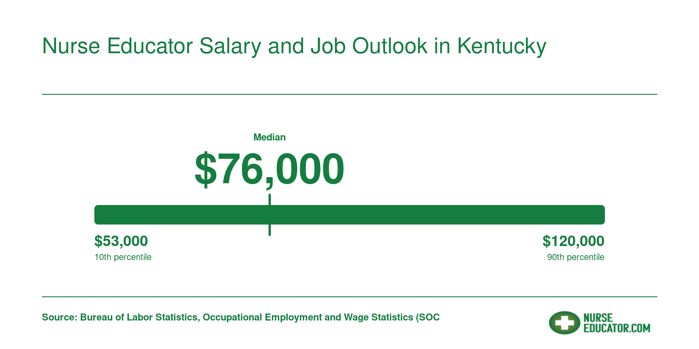 Kentucky nurse educator salary percentiles ranging from about $53,000 at the 10th to $120,000 at the 90th, with a median near $76,000