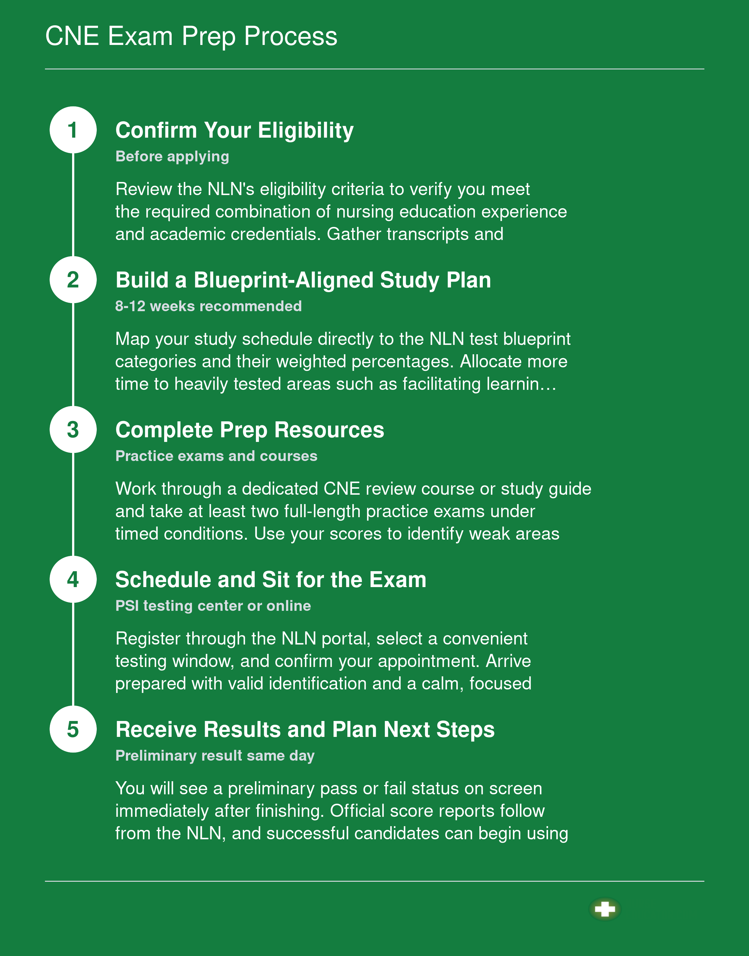 Five step sequence from confirming eligibility to receiving CNE exam results and planning next steps