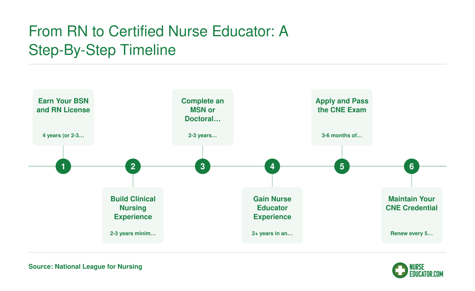 Six-step timeline from earning a BSN through CNE certification renewal, spanning approximately 8 to 12 total years