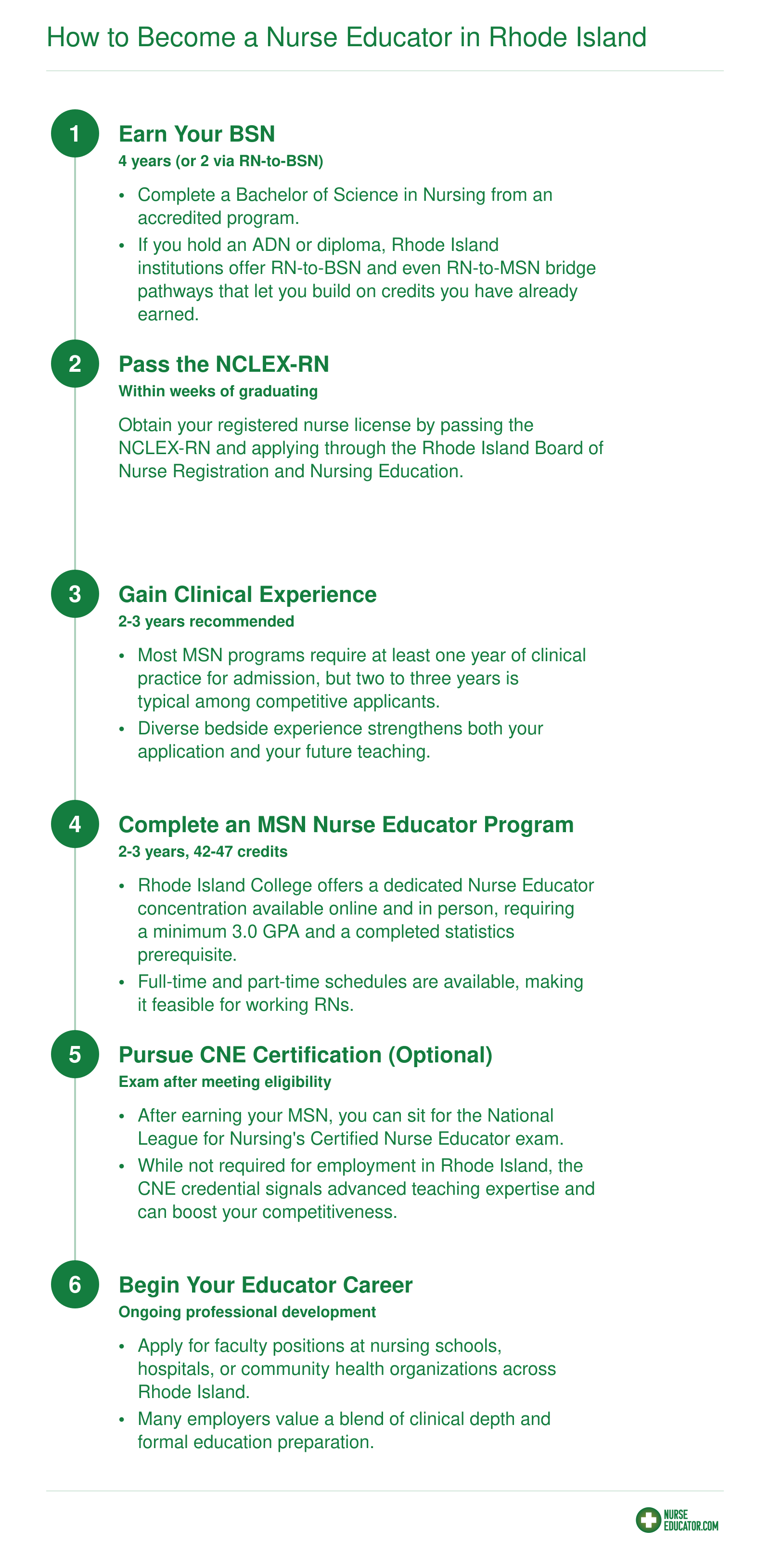 Six-step pathway from BSN through NCLEX-RN, clinical experience, MSN Nurse Educator program, optional CNE certification, to employment in Rhode Island