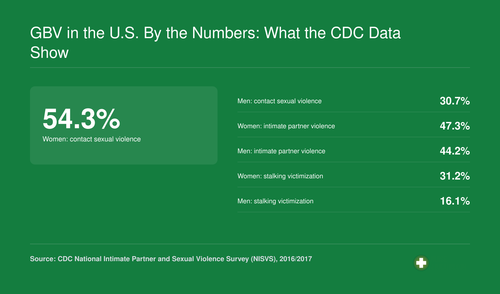 Lifetime U.S. rates of contact sexual violence, intimate partner violence, and stalking for women and men, 2016/2017 national survey