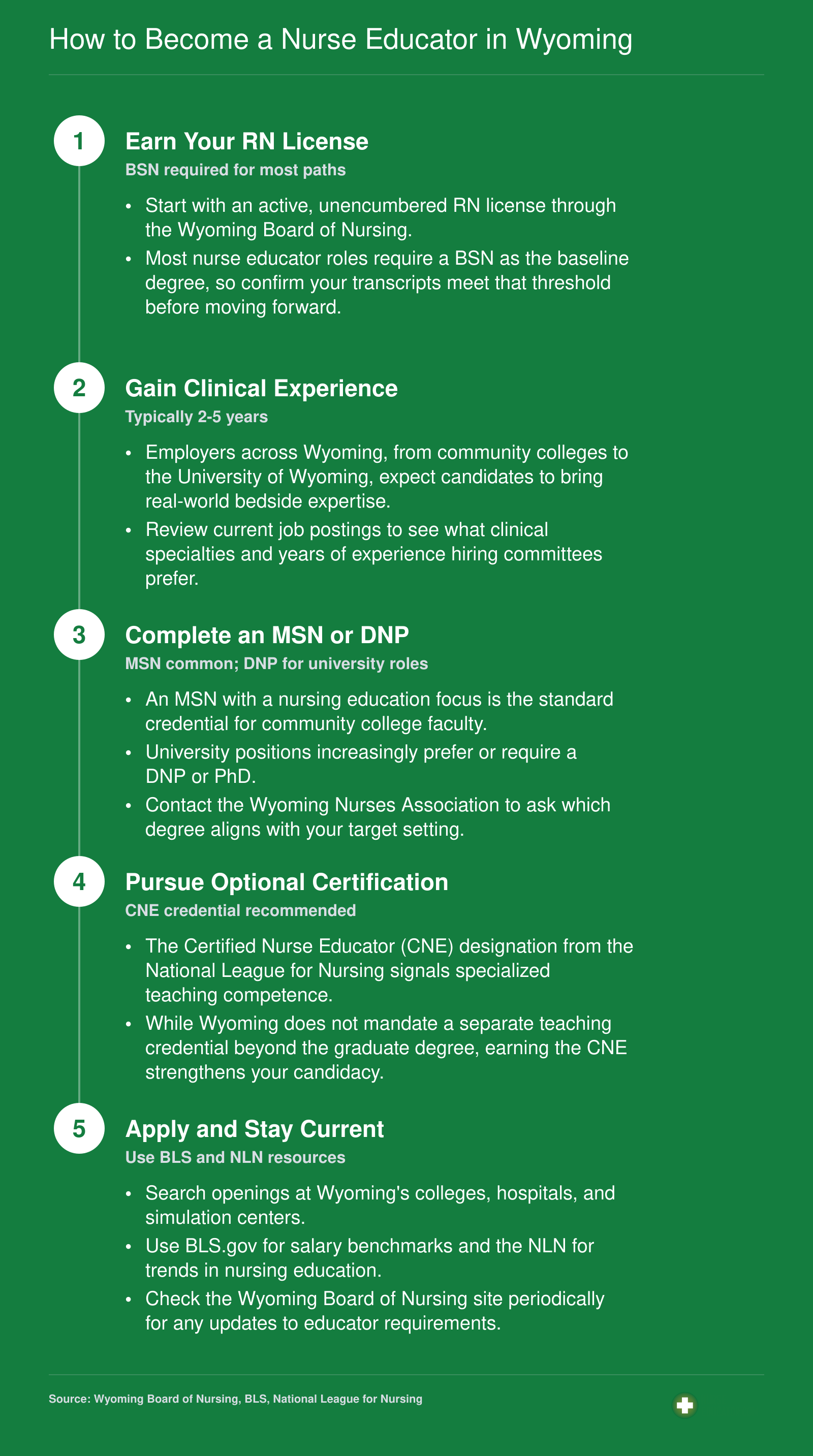 Five sequential steps to become a nurse educator in Wyoming, from RN licensure through graduate education and certification