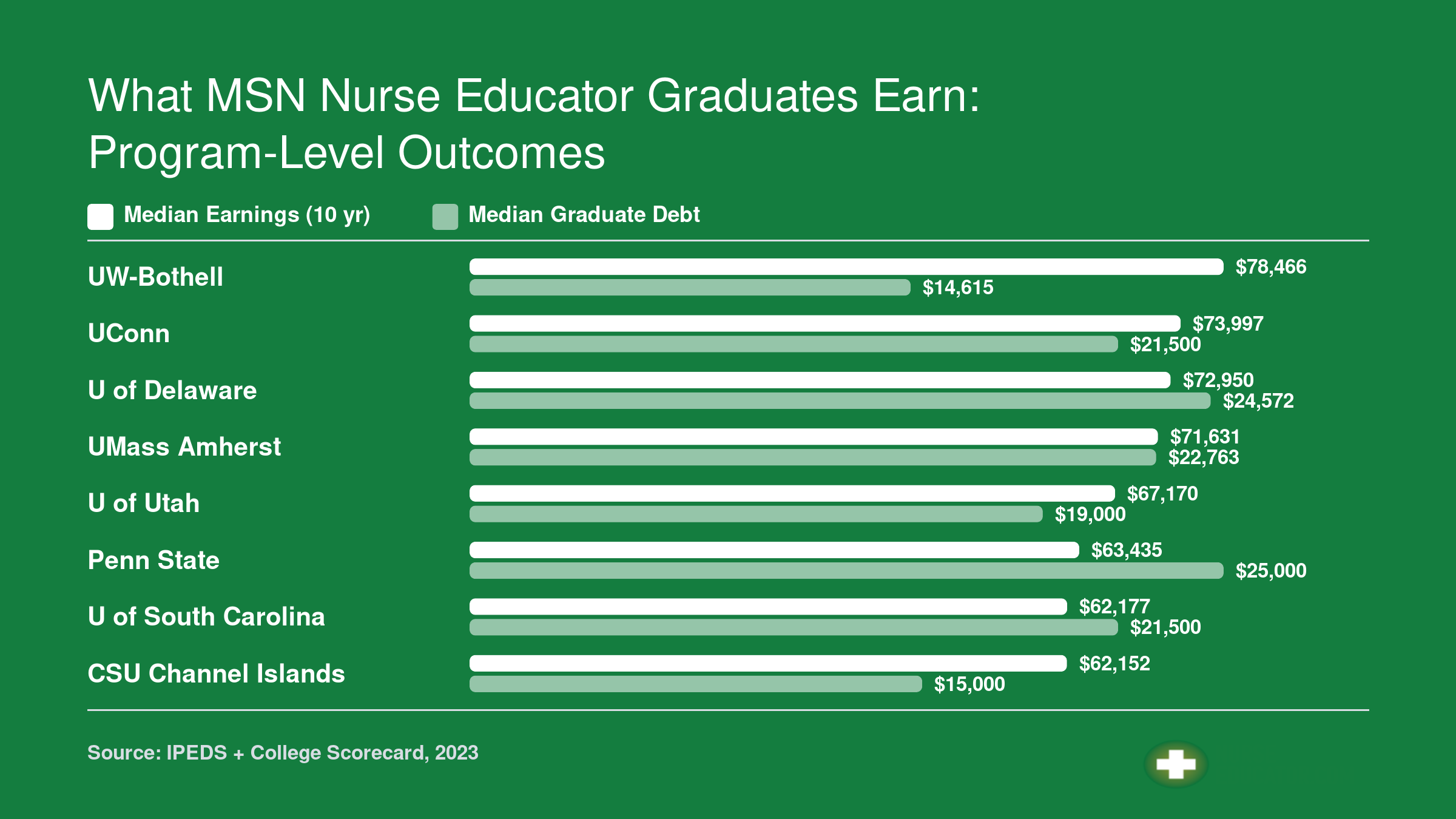 Comparison of median 10-year earnings and graduate debt across eight MSN nurse educator programs, ranging from $62,152 to $78,466