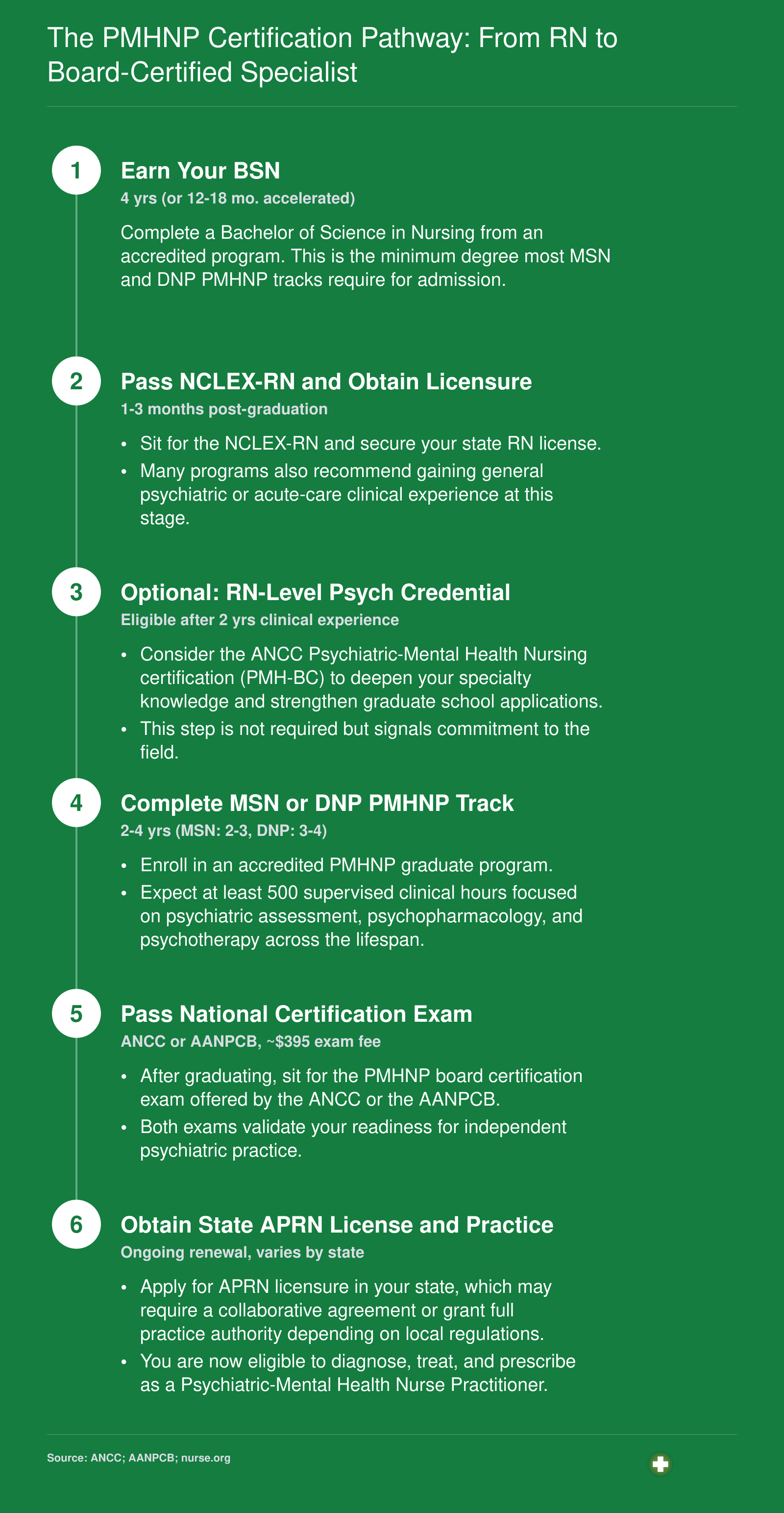 Six-step credentialing pathway from BSN through RN licensure, optional psych credential, graduate PMHNP program, national certification exam, and state APRN licensure