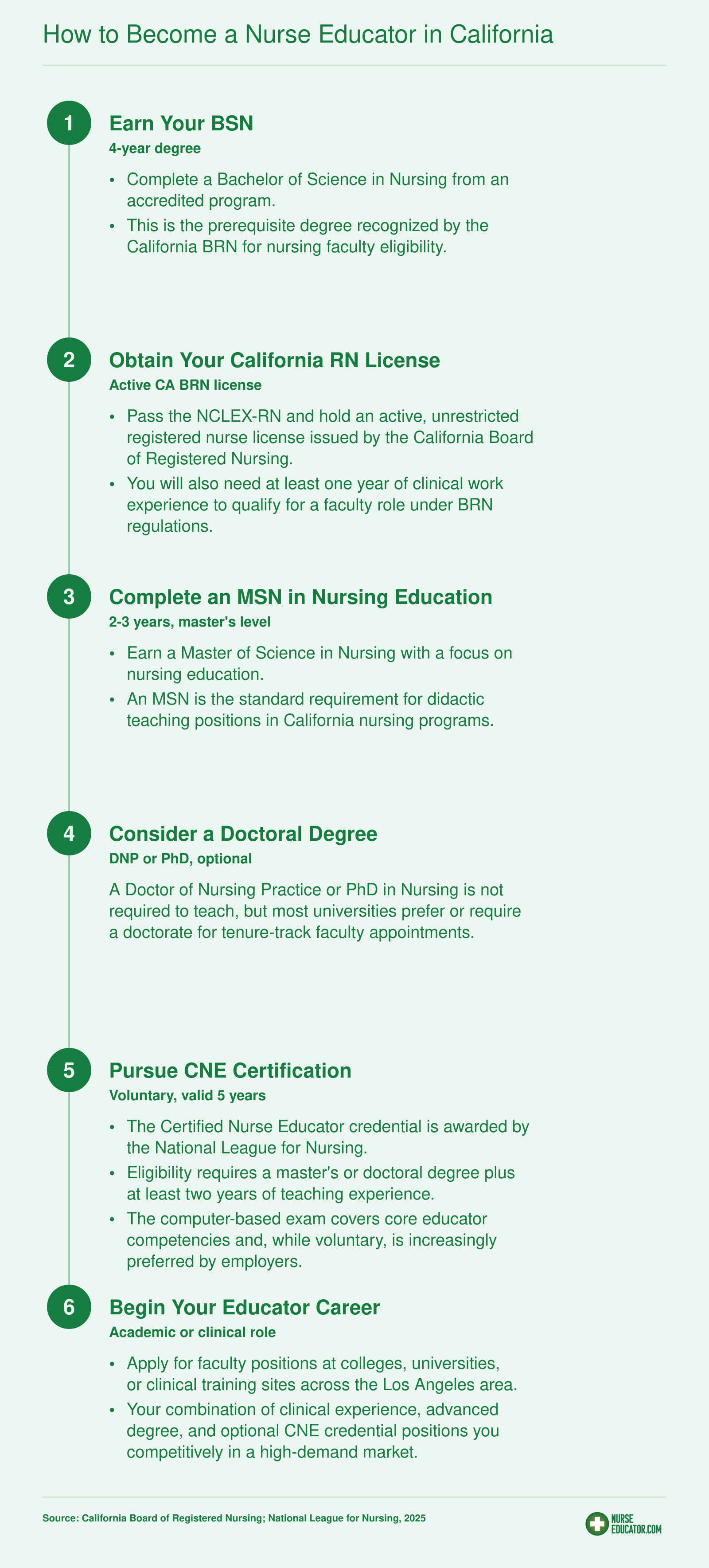 Six-step credentialing path from BSN through RN licensure, MSN, optional doctorate, CNE certification, to nurse educator role in California