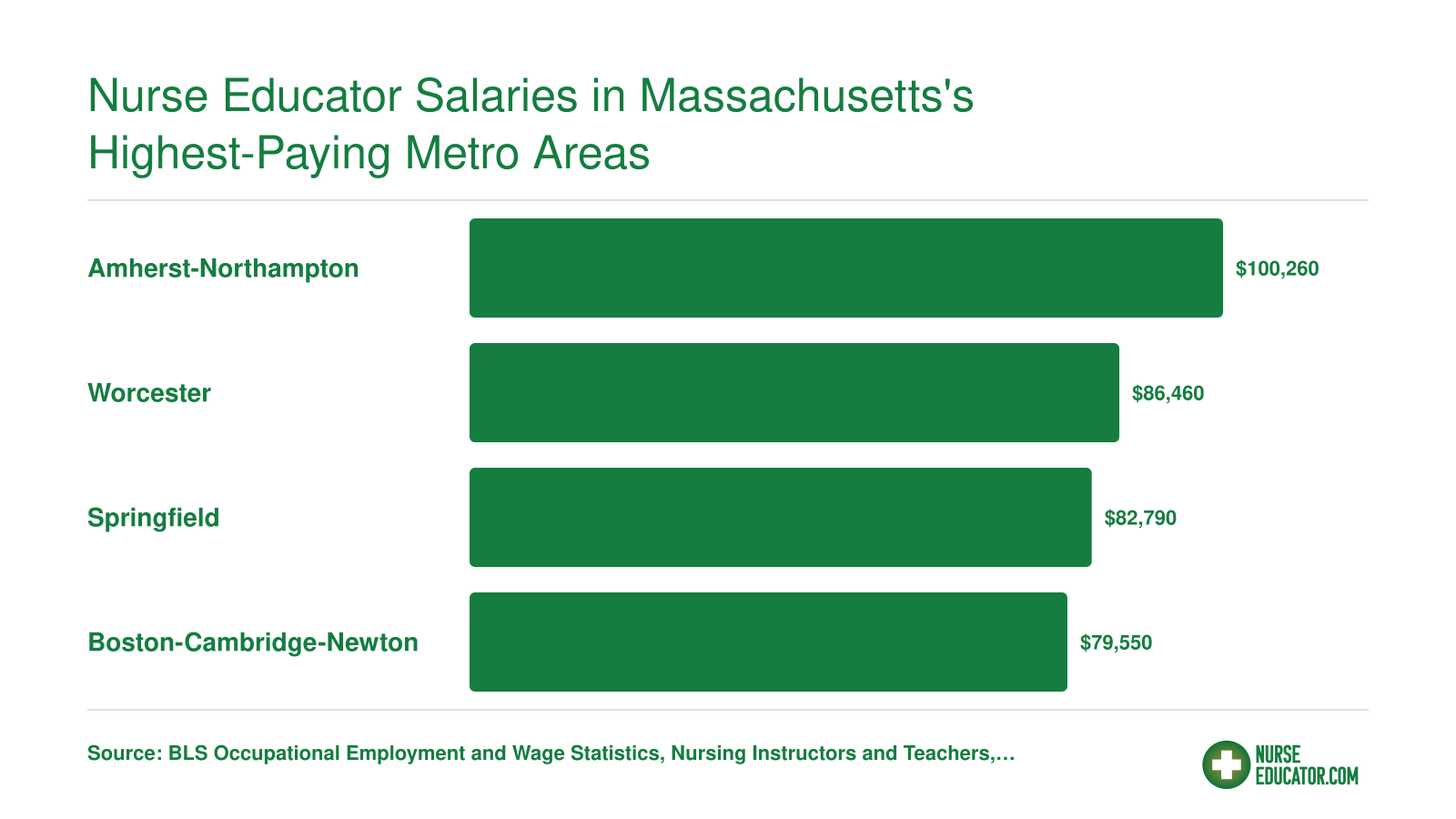 Median annual wages for nursing instructors across four Massachusetts metro areas, ranging from $79,550 in Boston to $100,260 in Amherst-Northampton