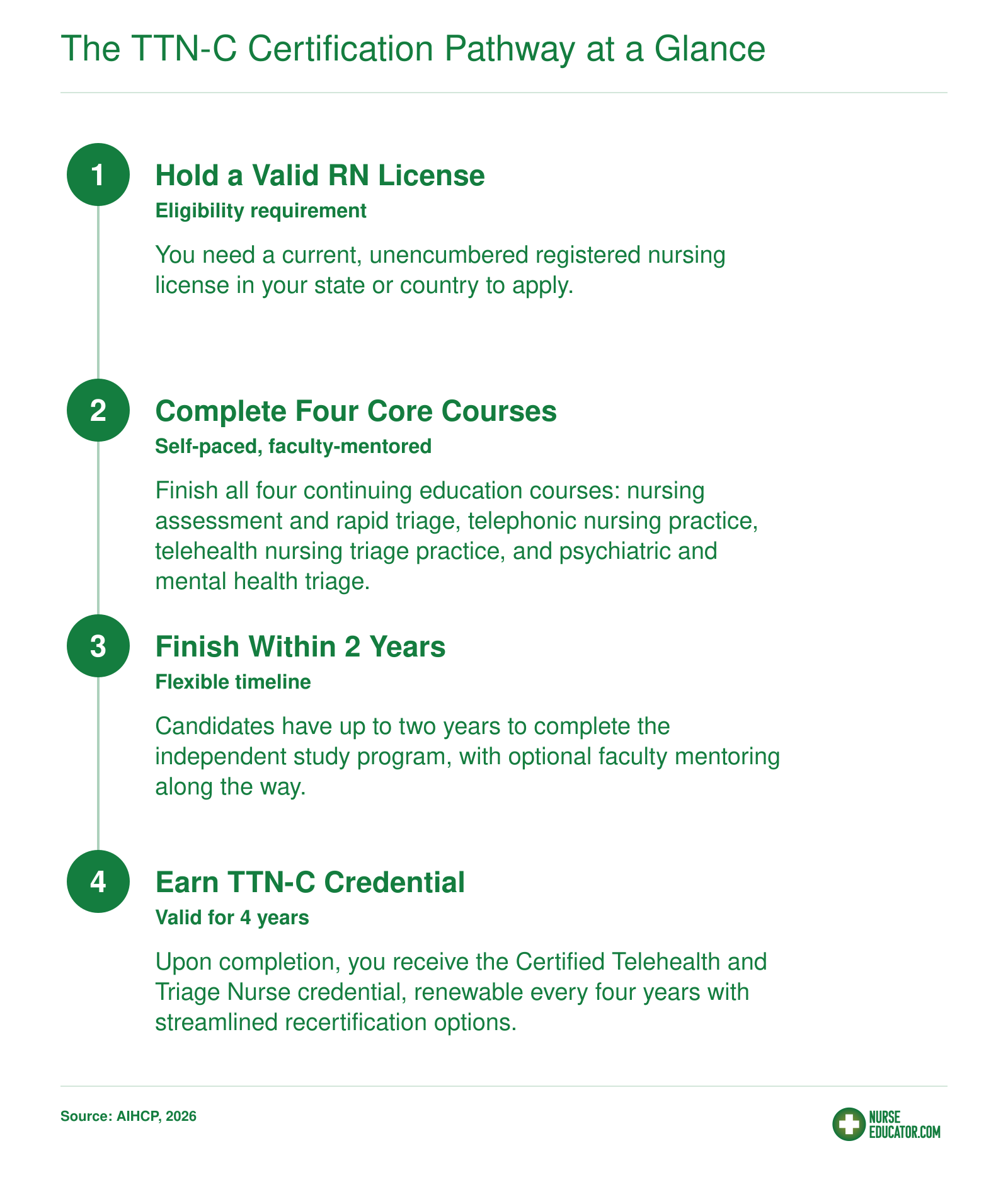 Steps to earn the Certified Telehealth and Triage Nurse credential: valid RN license, four self-paced courses, 2-year completion window, 4-year validity with recertification.
