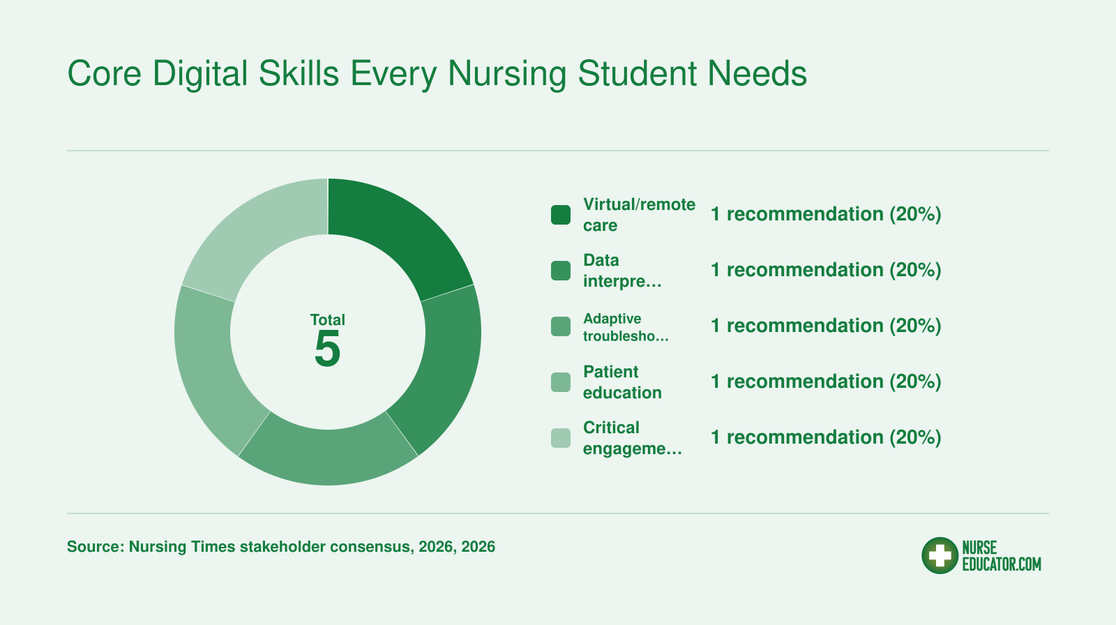 Distribution of 5 consensus recommendations for core digital nursing skills: virtual/remote care, data interpretation, adaptive troubleshooting, patient education, and critical engagement