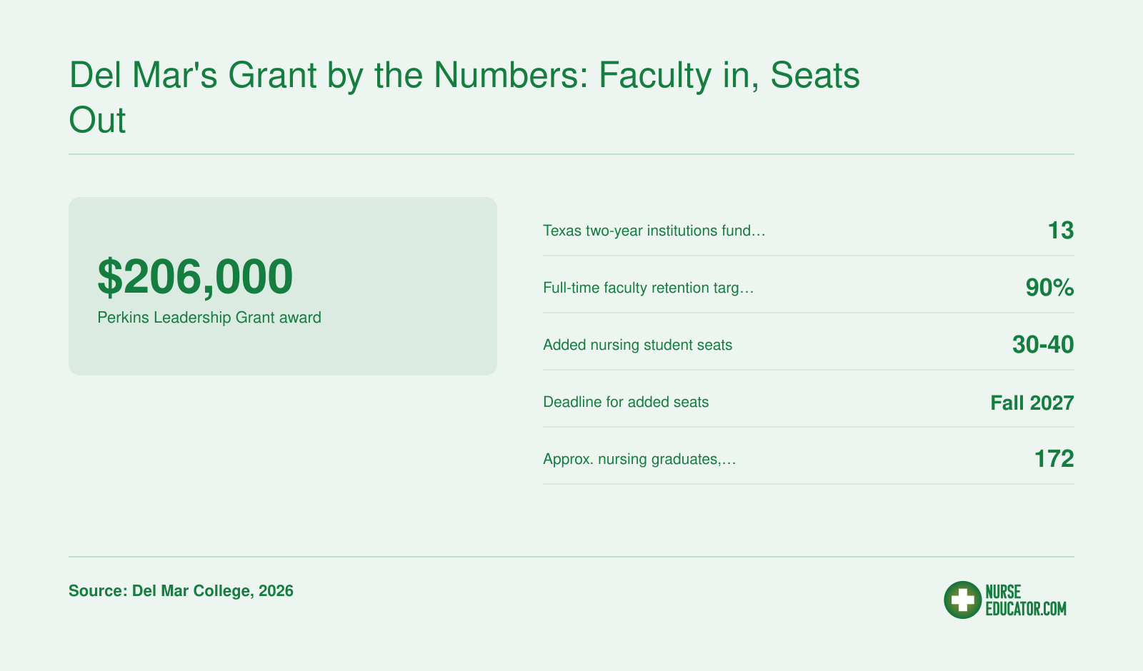 Del Mar College $206,000 Perkins grant targets 90% faculty retention to add 30-40 nursing seats by Fall 2027