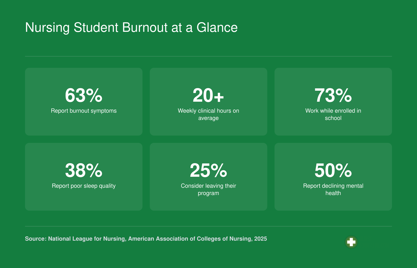 Six statistics on nursing student burnout including 63 percent reporting burnout, 73 percent working while enrolled, and 25 percent considering leaving their program