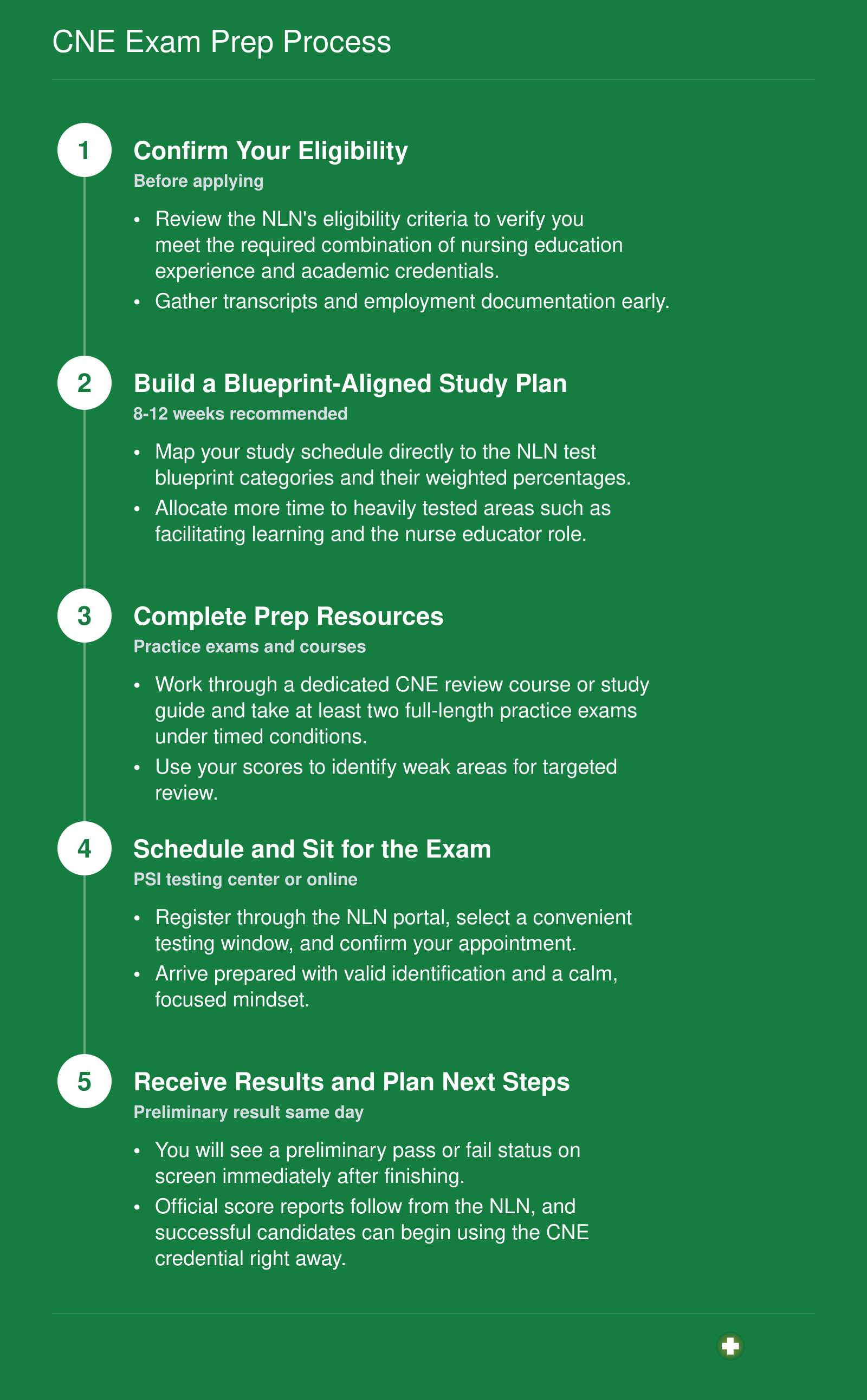Five step sequence from confirming eligibility to receiving CNE exam results and planning next steps