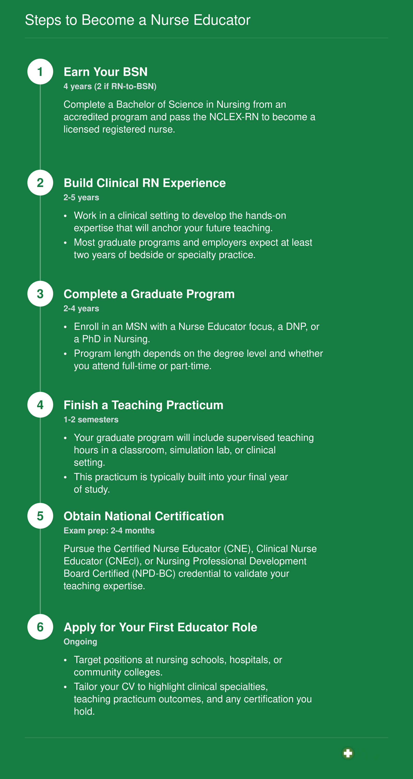 Six-step timeline from earning a BSN through certification to landing a first nurse educator position, spanning roughly 8 to 15 years total