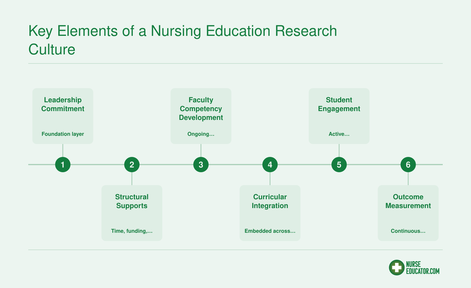 Six-step implementation roadmap for building a nursing education research culture, from leadership commitment through outcome measurement