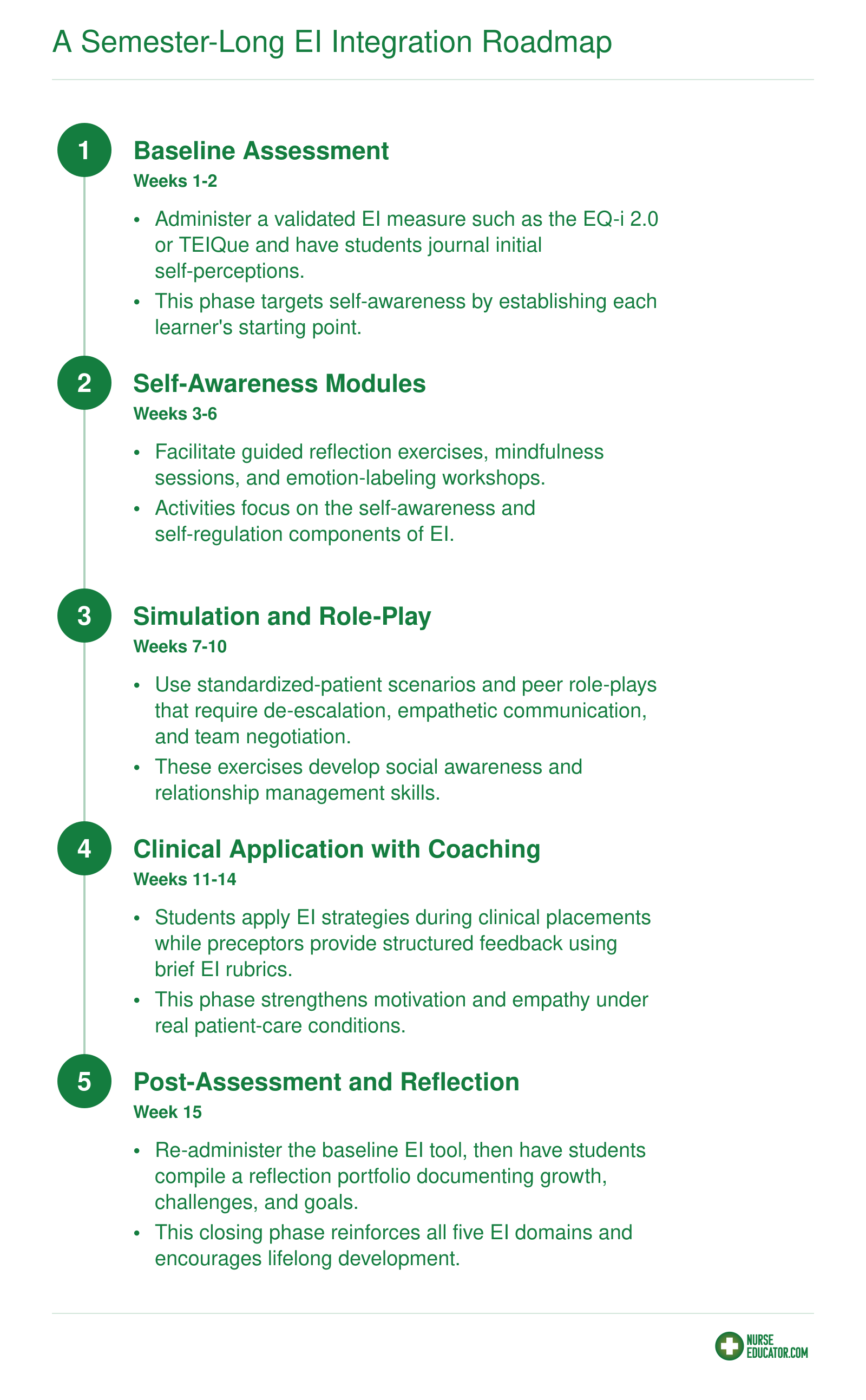 Five-phase semester progression embedding emotional intelligence training from baseline assessment through reflection portfolio in weeks 1 to 15