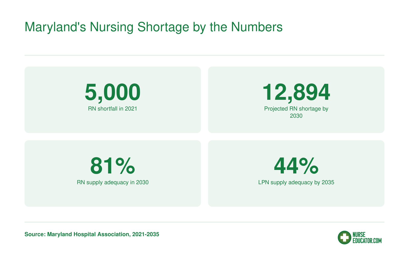 Maryland nursing shortage data: 5,000 RN shortfall in 2021, 12,894 RN shortage projected by 2030, 81% RN supply adequacy in 2030, and 44% LPN supply adequacy by 2035.