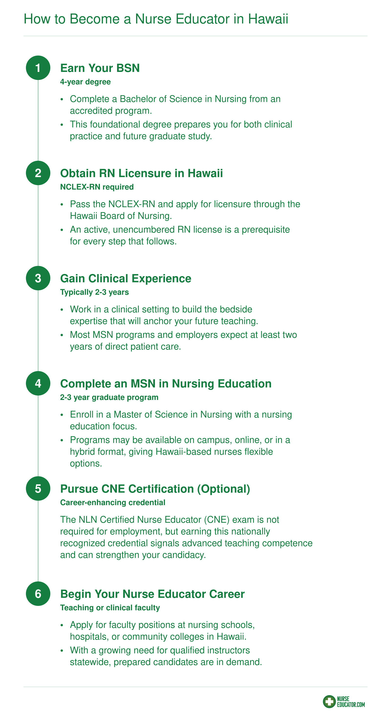Six-step credentialing ladder from BSN through CNE certification for becoming a nurse educator in Hawaii, spanning approximately 4 to 6 years