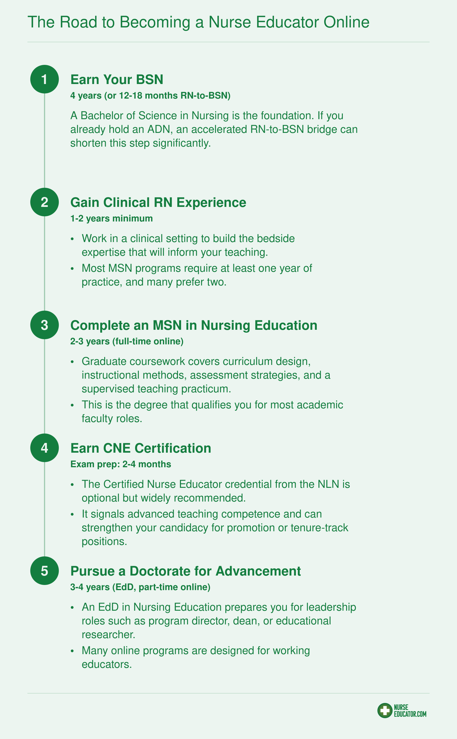Five-step credentialing sequence from BSN through EdD for becoming a nurse educator, with approximate timelines for each stage
