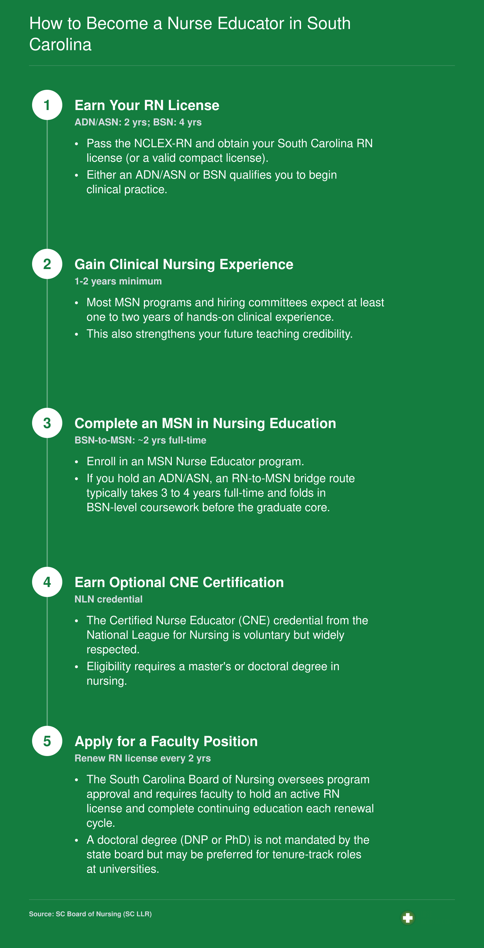 Five-step pathway to becoming a nurse educator in South Carolina, from RN licensure through MSN completion and optional CNE certification