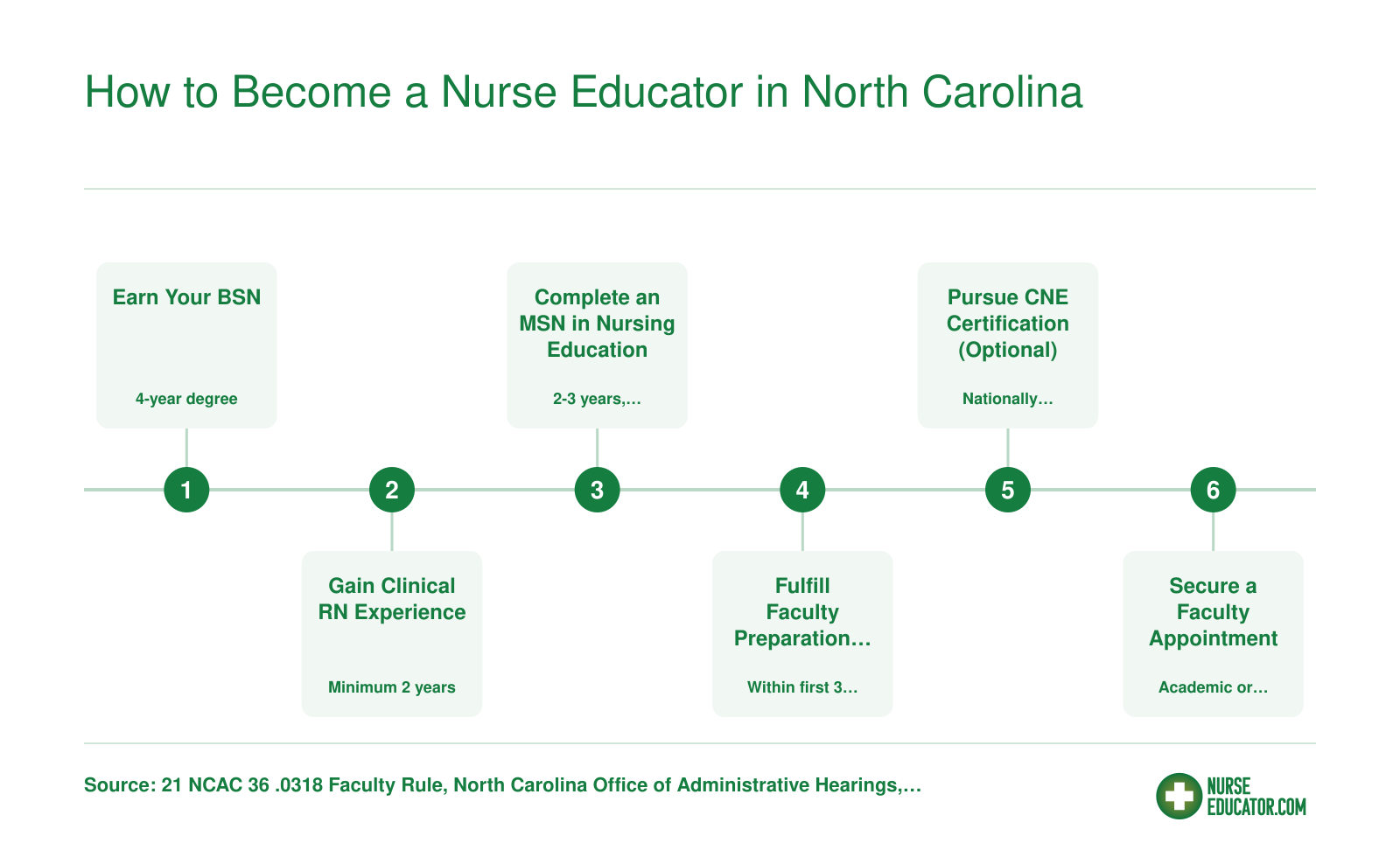 Six-step pathway from BSN through clinical experience, MSN, NC faculty preparation, optional CNE certification, to faculty appointment in North Carolina
